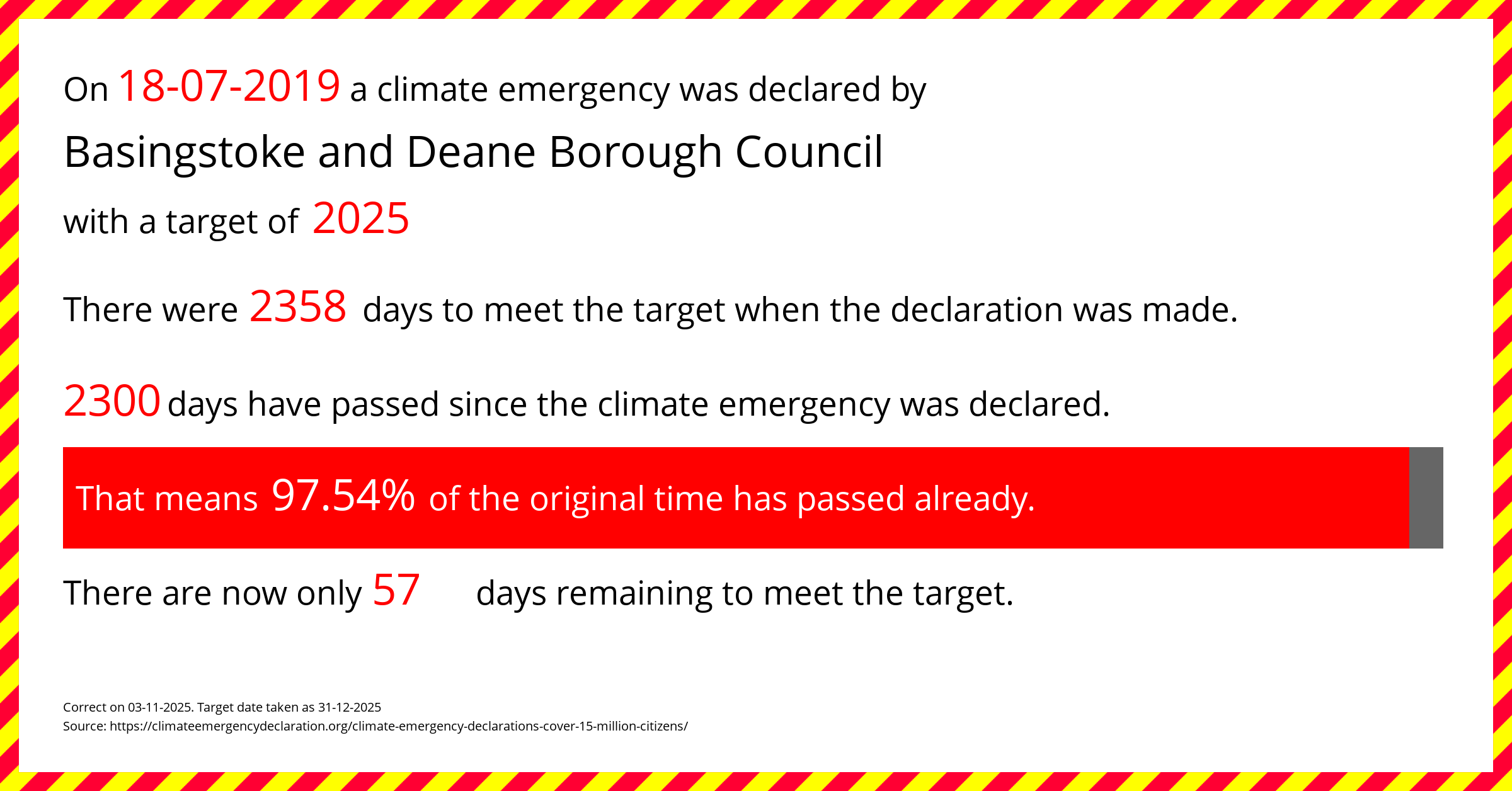 Basingstoke and Deane Borough Council declared a Climate emergency on Thursday 18th July 2019, with a target of 2025.