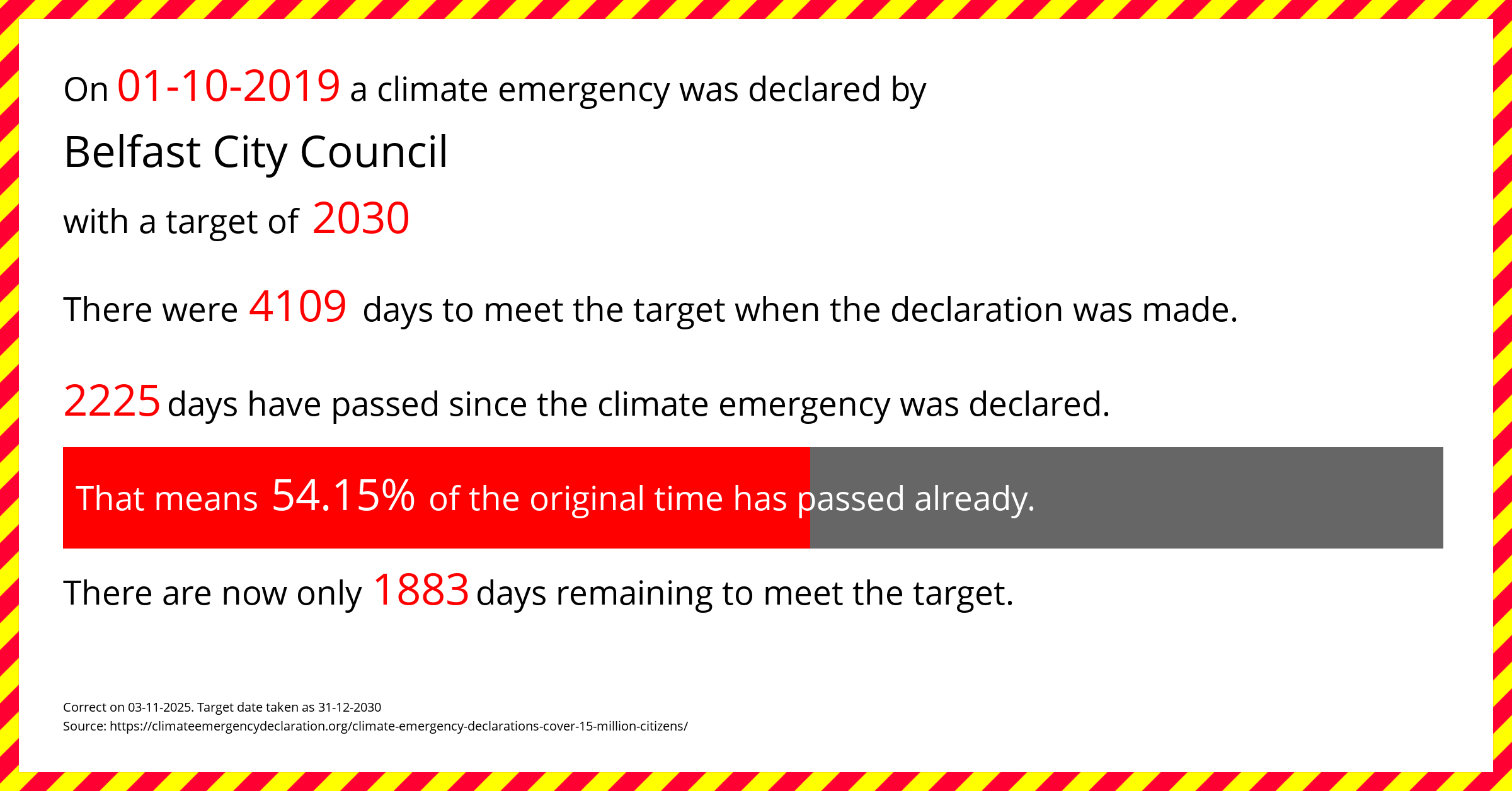Belfast City Council declared a Climate emergency on Tuesday 1st October 2019, with a target of 2030.