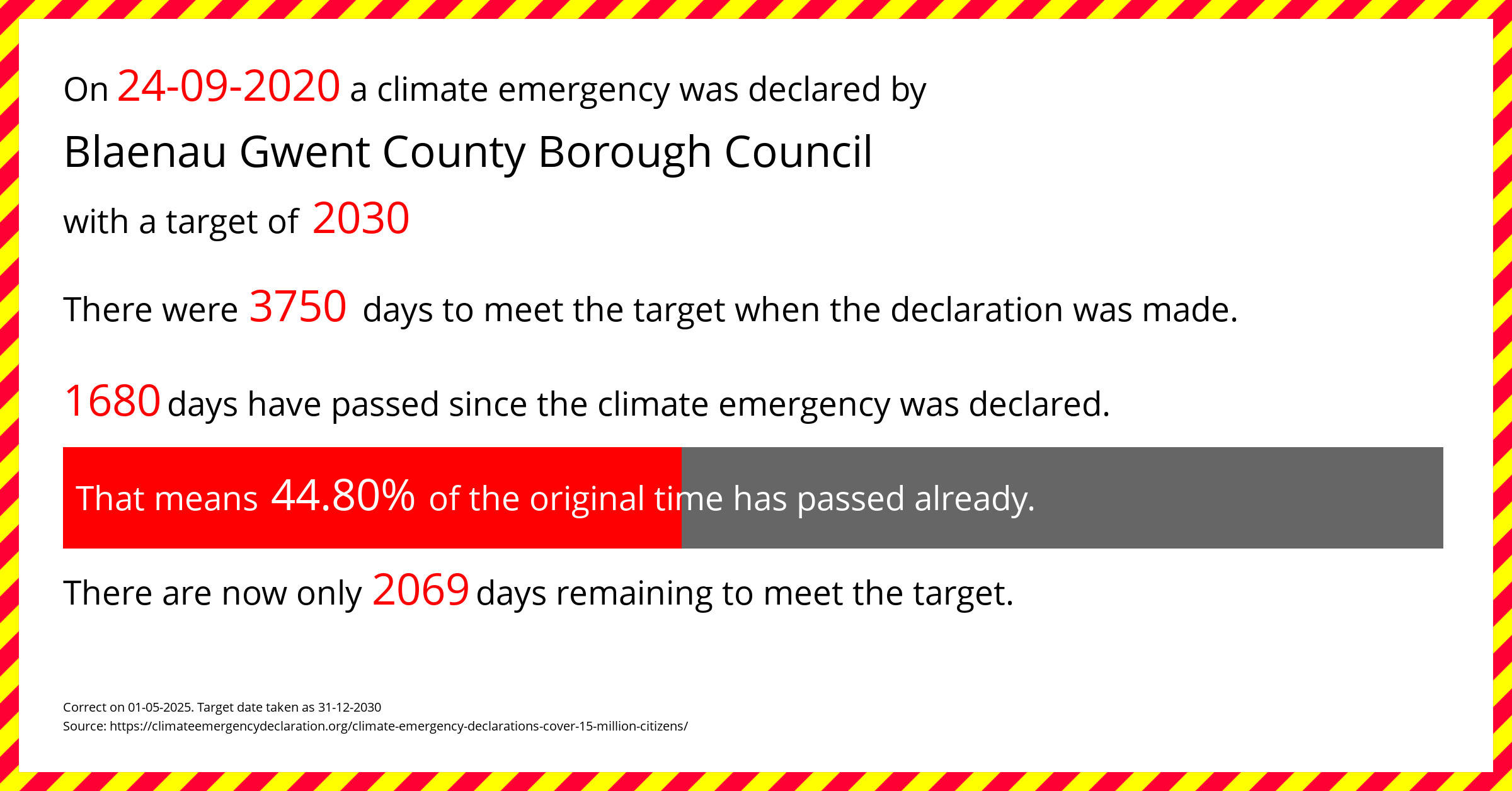 Blaenau Gwent County Borough Council  declared a Climate emergency on Thursday 24th September 2020, with a target of 2030.