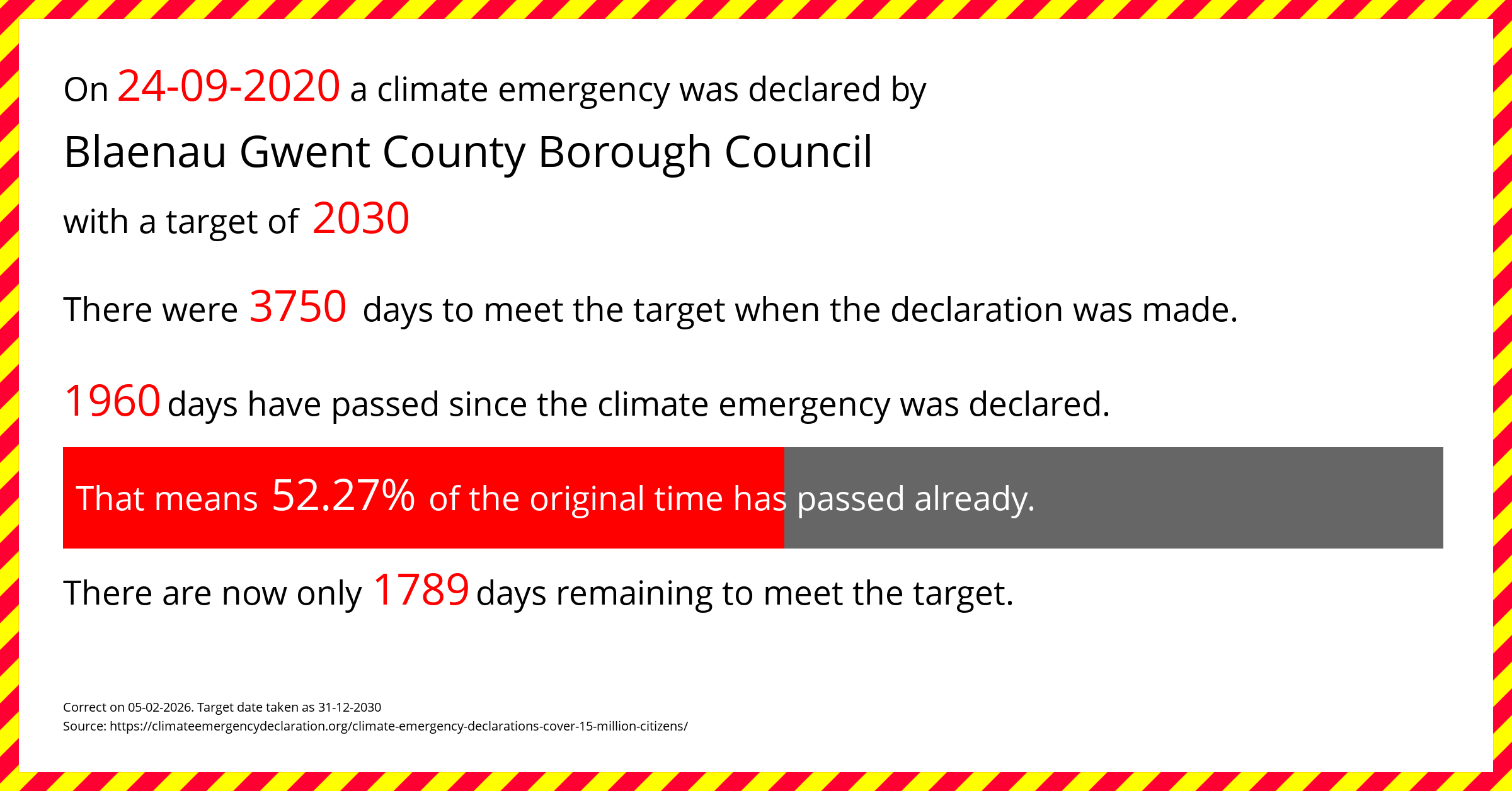 Blaenau Gwent County Borough Council  declared a Climate emergency on Thursday 24th September 2020, with a target of 2030.