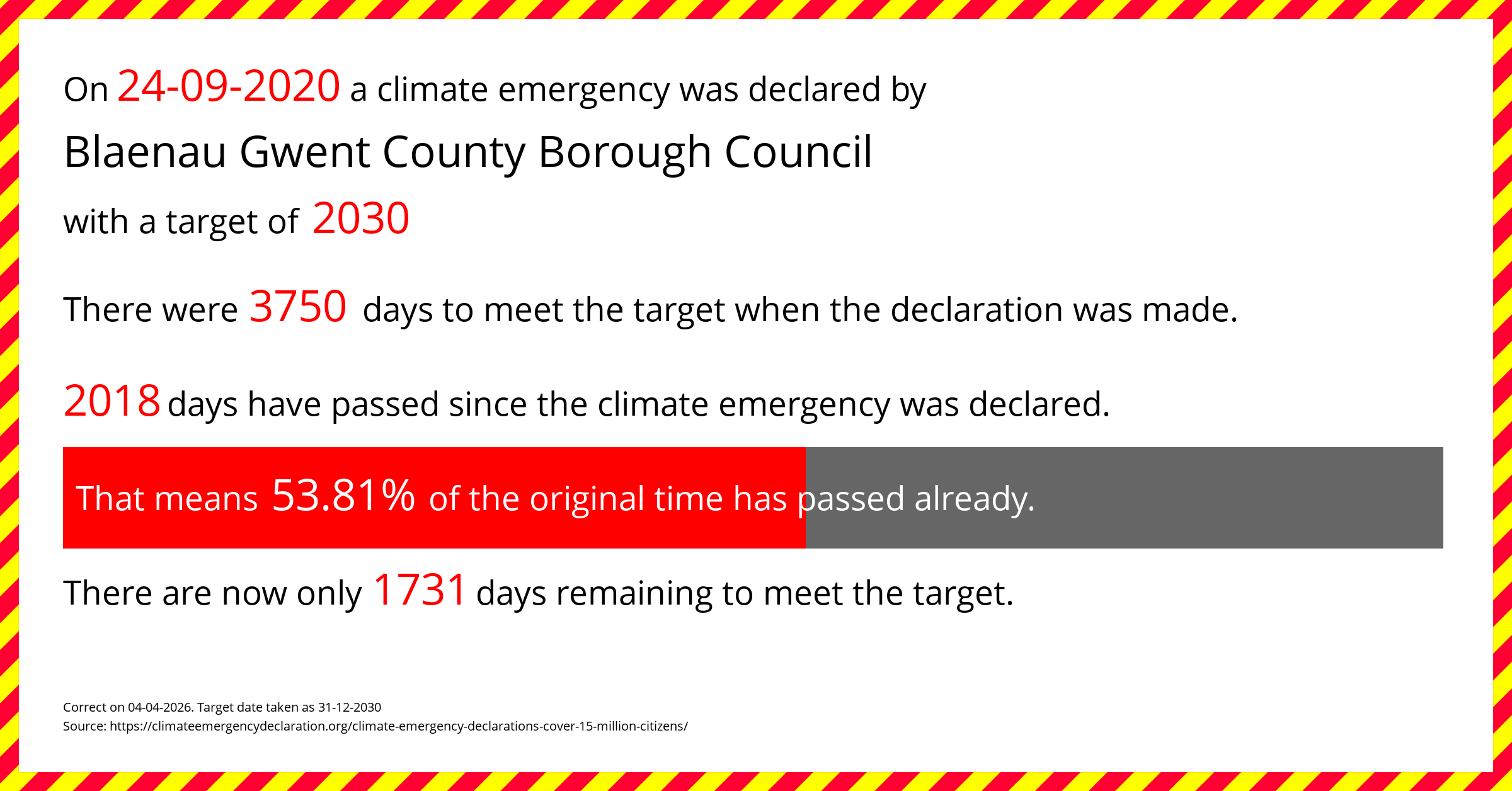 Blaenau Gwent County Borough Council  declared a Climate emergency on Thursday 24th September 2020, with a target of 2030.