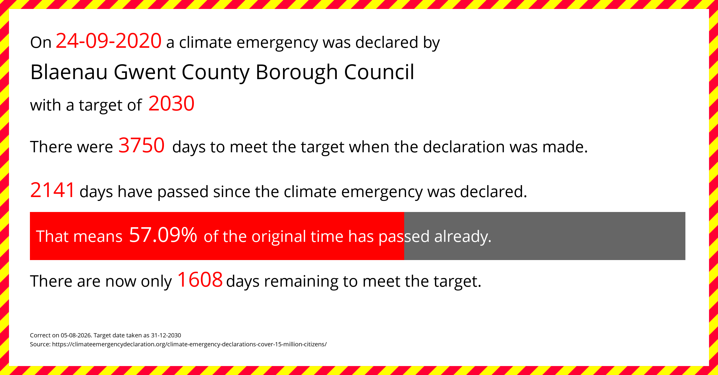 Blaenau Gwent County Borough Council  declared a Climate emergency on Thursday 24th September 2020, with a target of 2030.