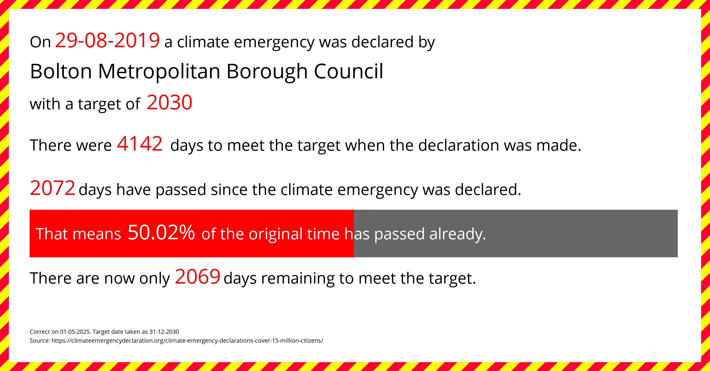 Bolton Metropolitan Borough Council declared a Climate emergency on Thursday 29th August 2019, with a target of 2030.