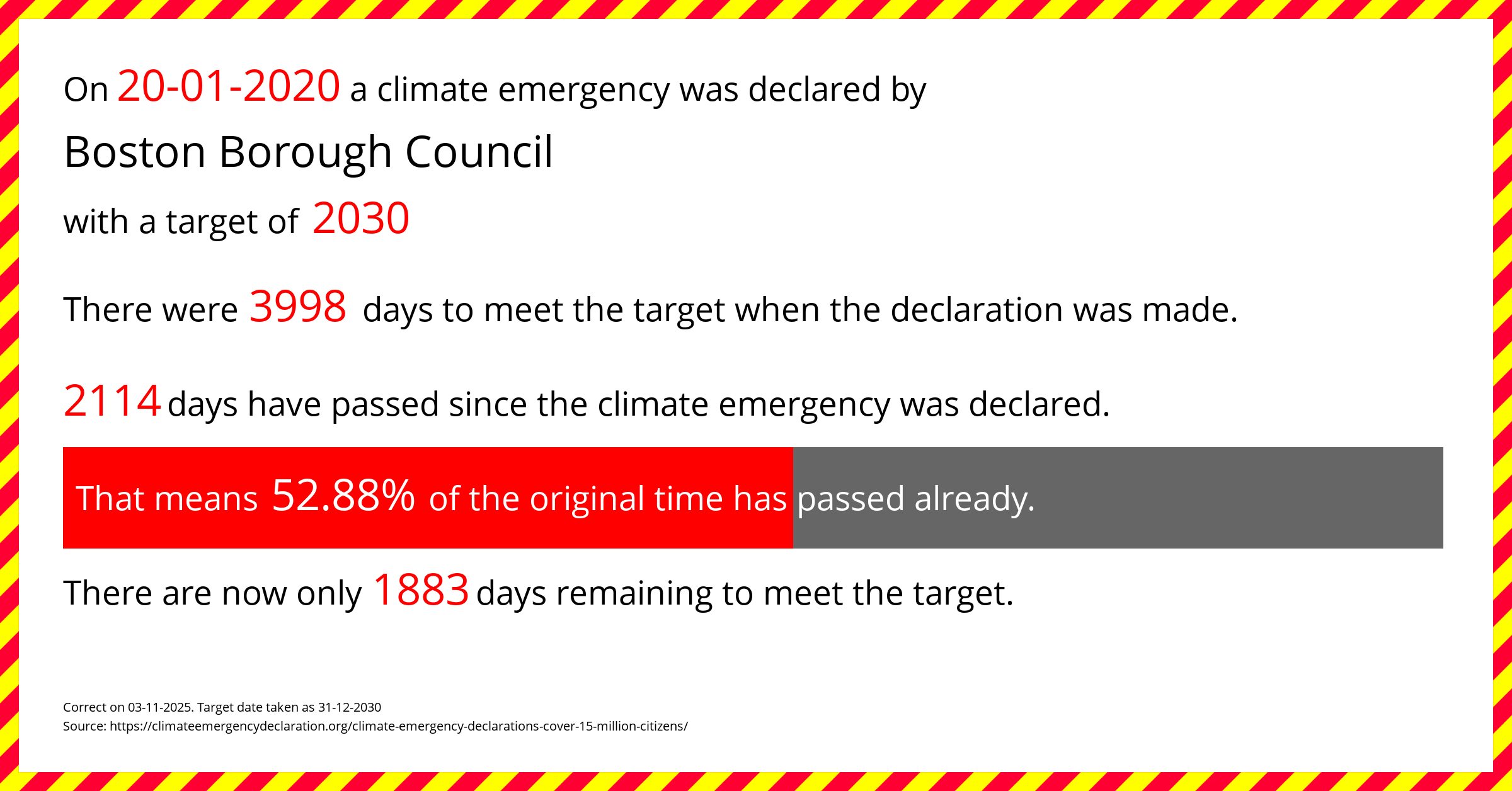 Boston Borough Council declared a Climate emergency on Monday 20th January 2020, with a target of 2030.