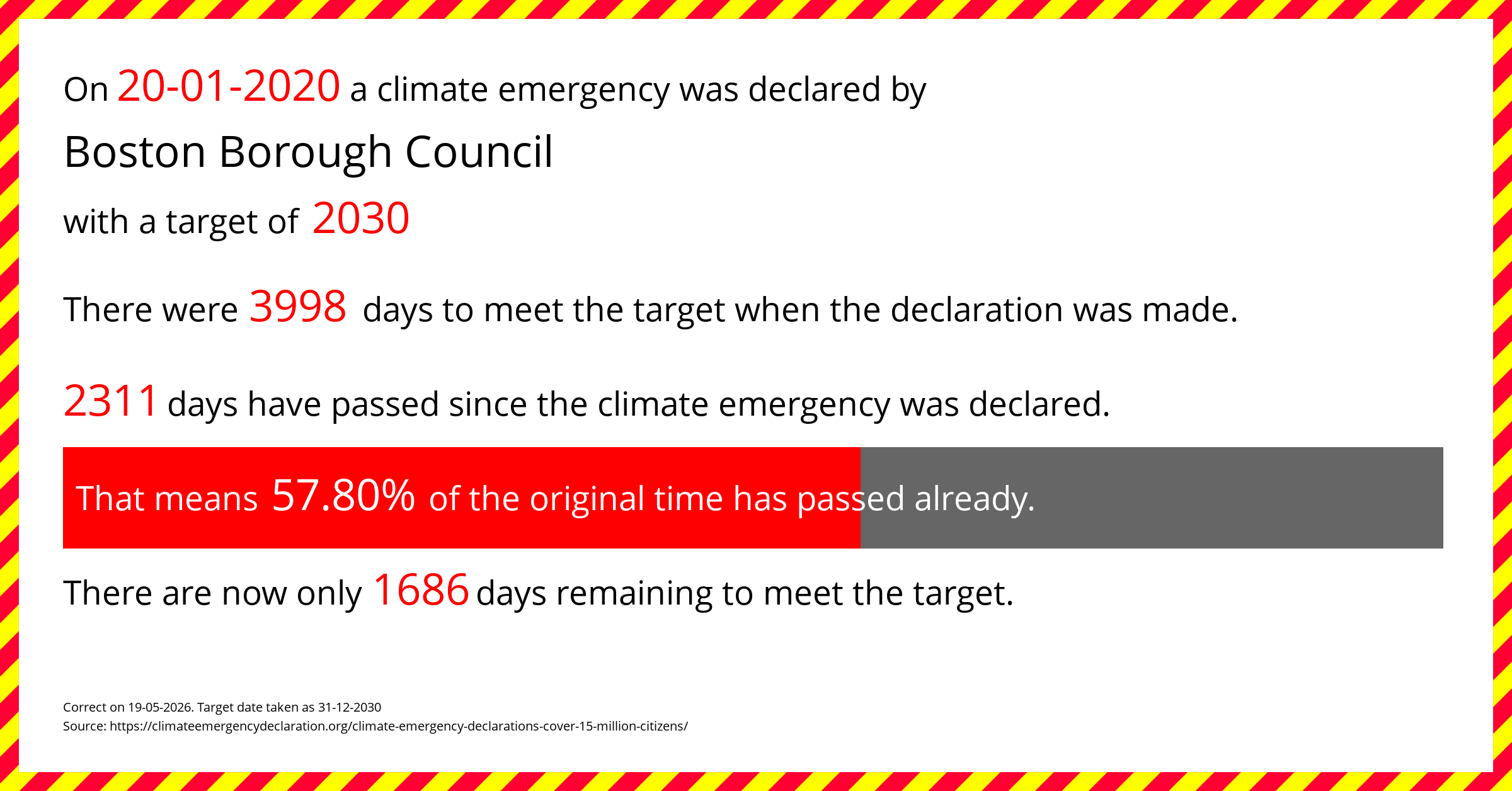 Boston Borough Council declared a Climate emergency on Monday 20th January 2020, with a target of 2030.