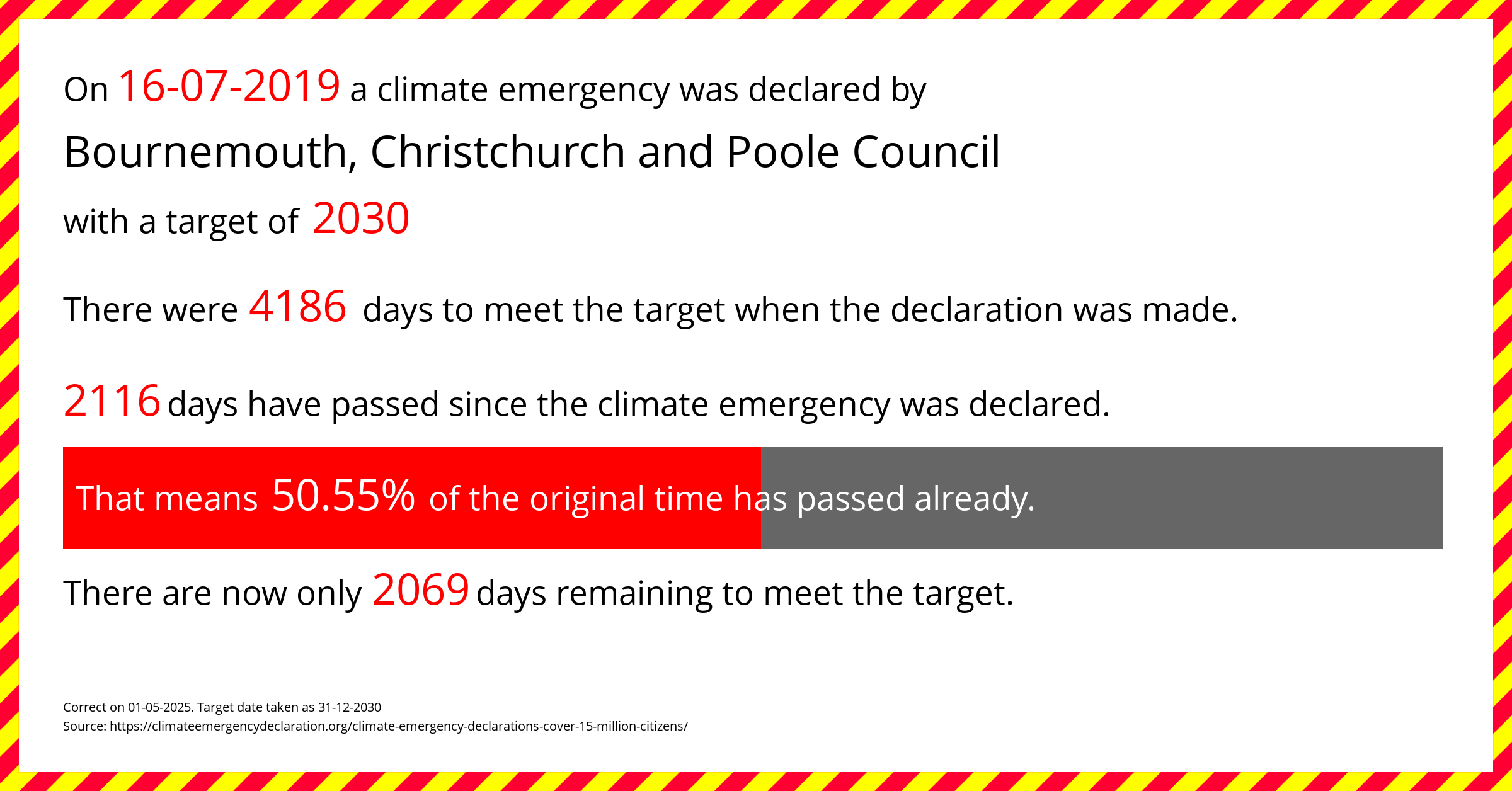 Bournemouth, Christchurch and Poole Council declared a Climate emergency on Tuesday 16th July 2019, with a target of 2030.