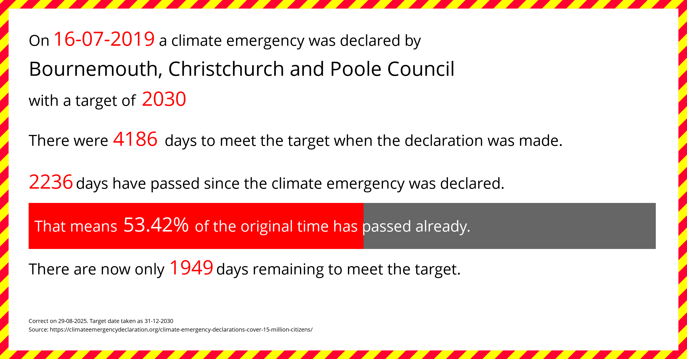 Bournemouth, Christchurch and Poole Council declared a Climate emergency on Tuesday 16th July 2019, with a target of 2030.