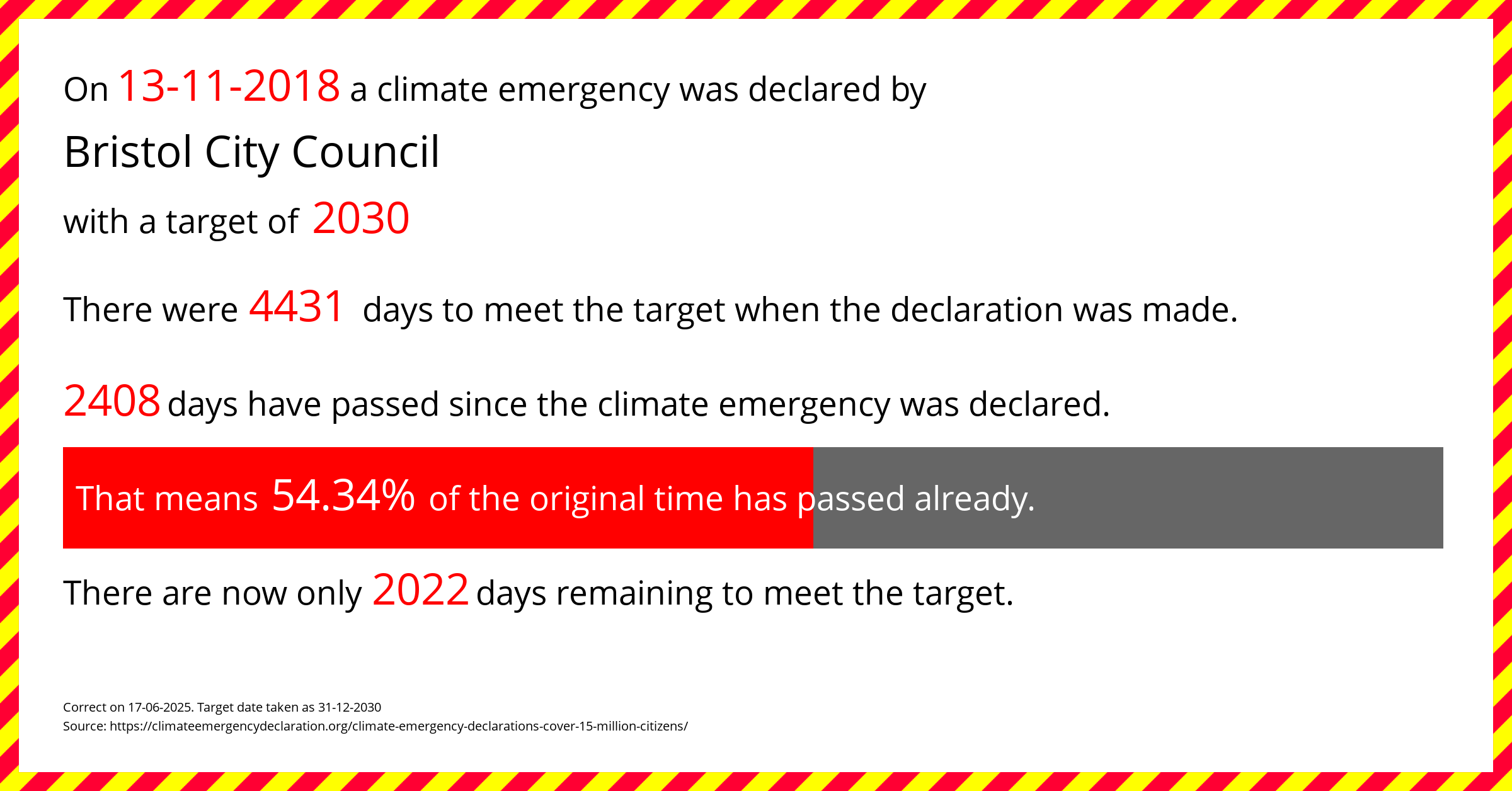 Bristol City Council declared a Climate emergency on Tuesday 13th November 2018, with a target of 2030.