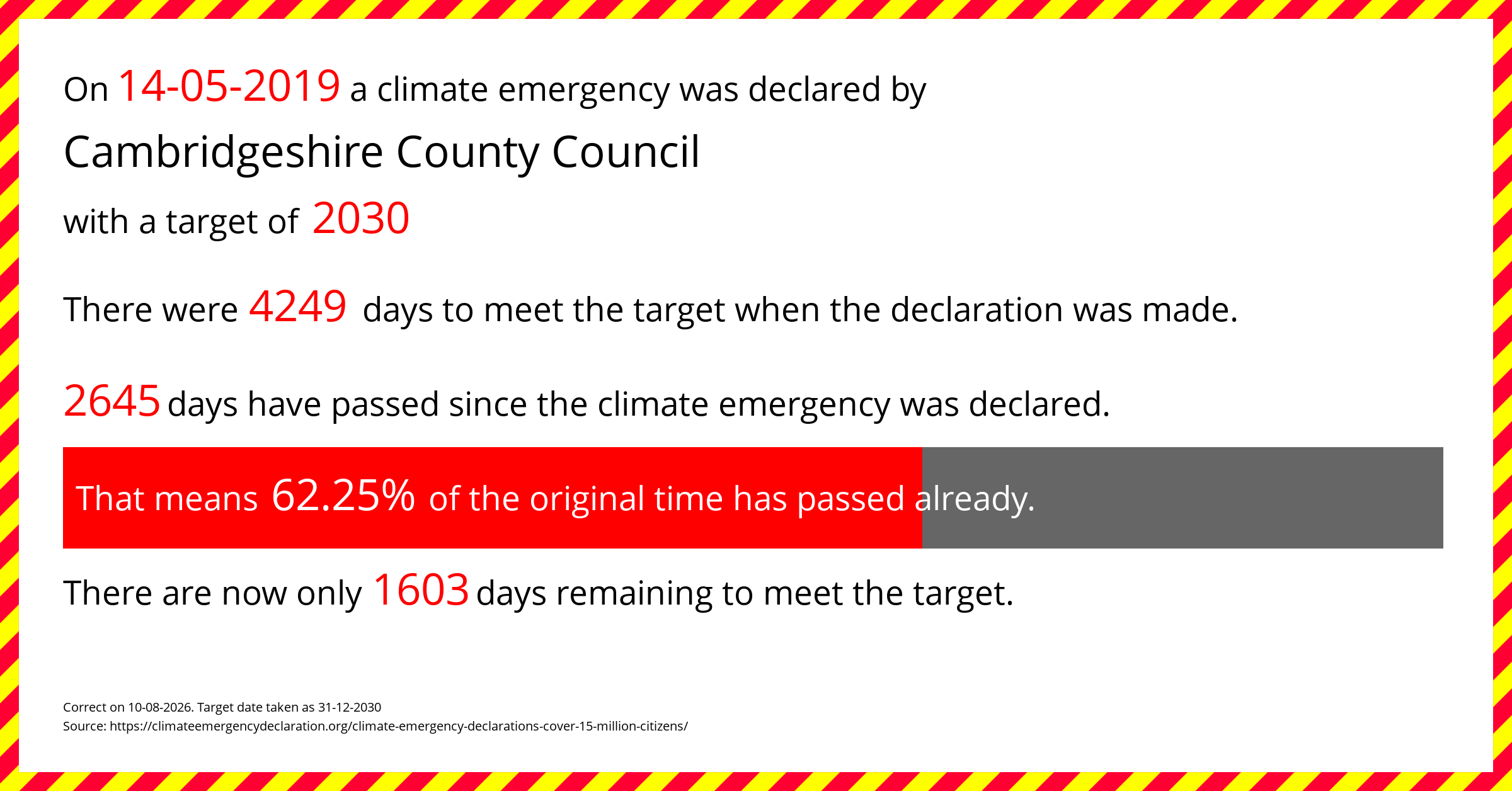 Cambridgeshire County Council declared a Climate emergency on Tuesday 14th May 2019, with a target of 2030.
