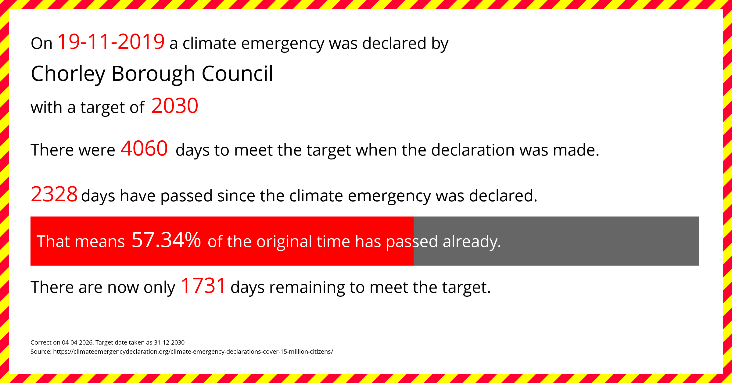 Chorley Borough Council declared a Climate emergency on Tuesday 19th November 2019, with a target of 2030.