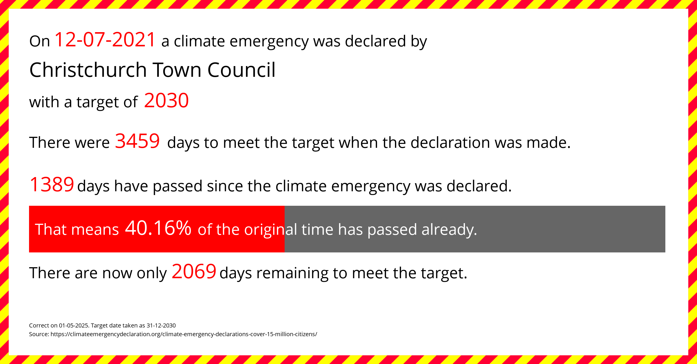 Christchurch Town Council  declared a Climate emergency on Monday 12th July 2021, with a target of 2030.