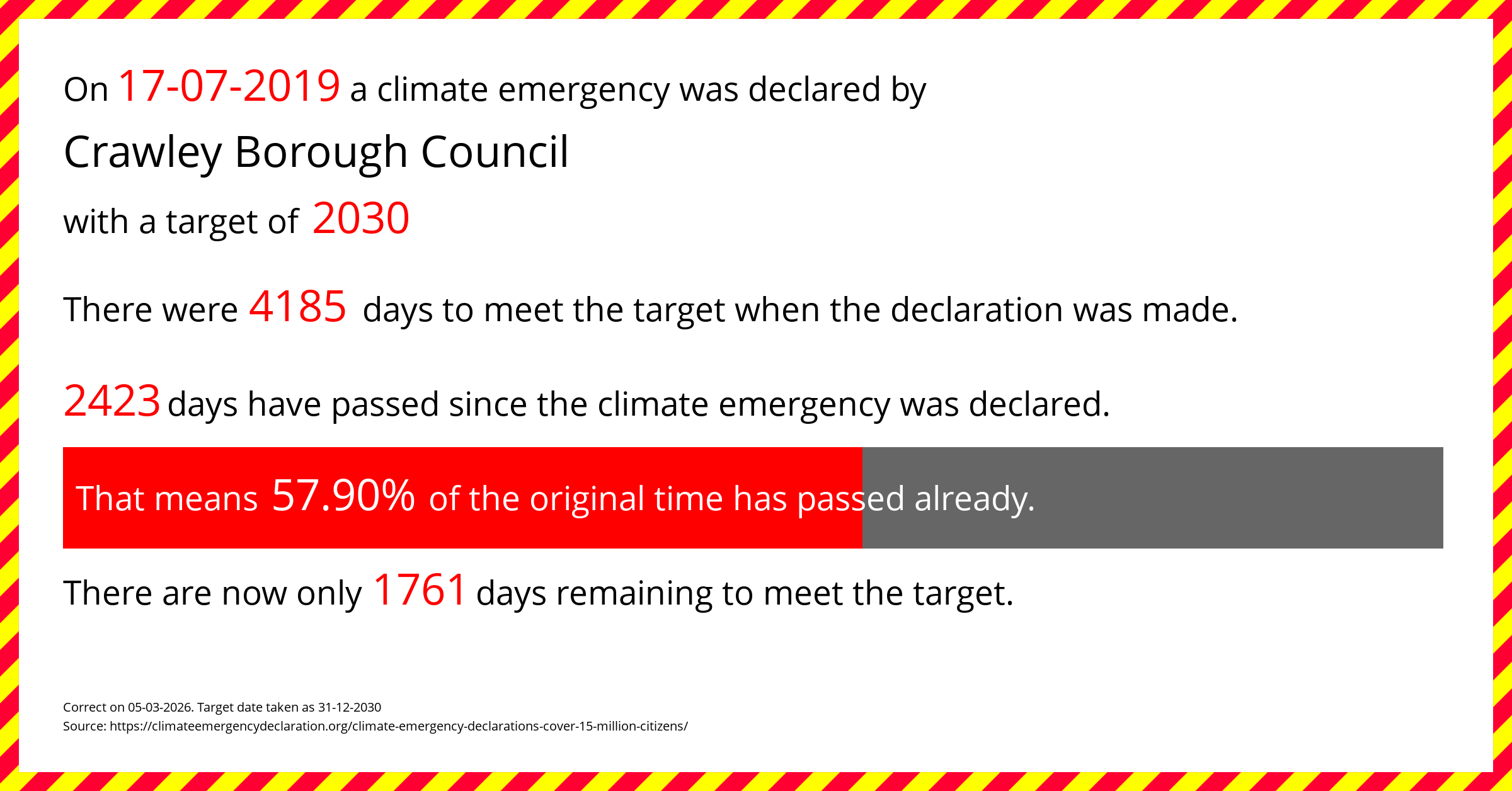 Crawley Borough Council declared a Climate emergency on Wednesday 17th July 2019, with a target of 2030.