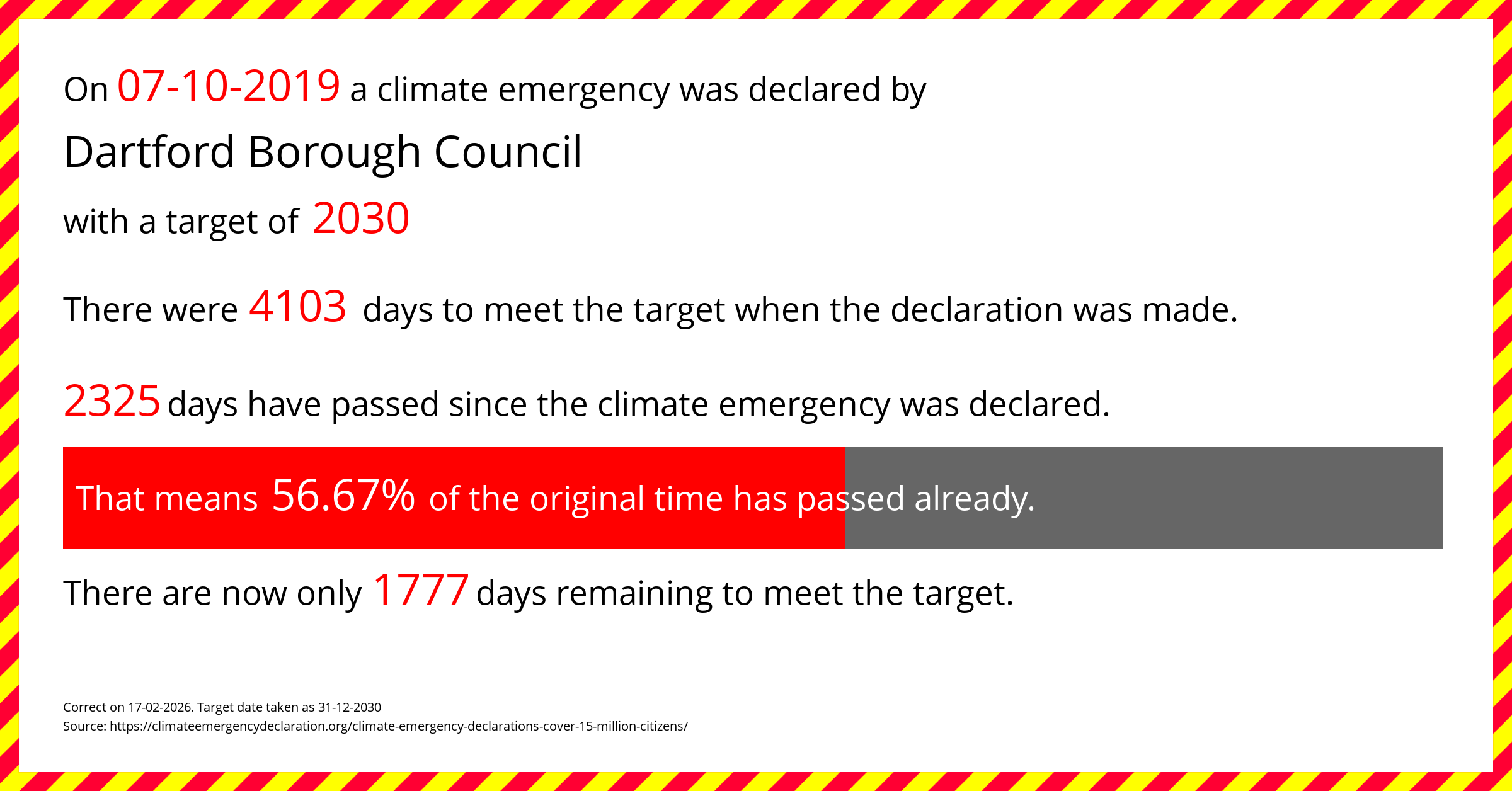 Dartford Borough Council declared a Climate emergency on Monday 7th October 2019, with a target of 2030.