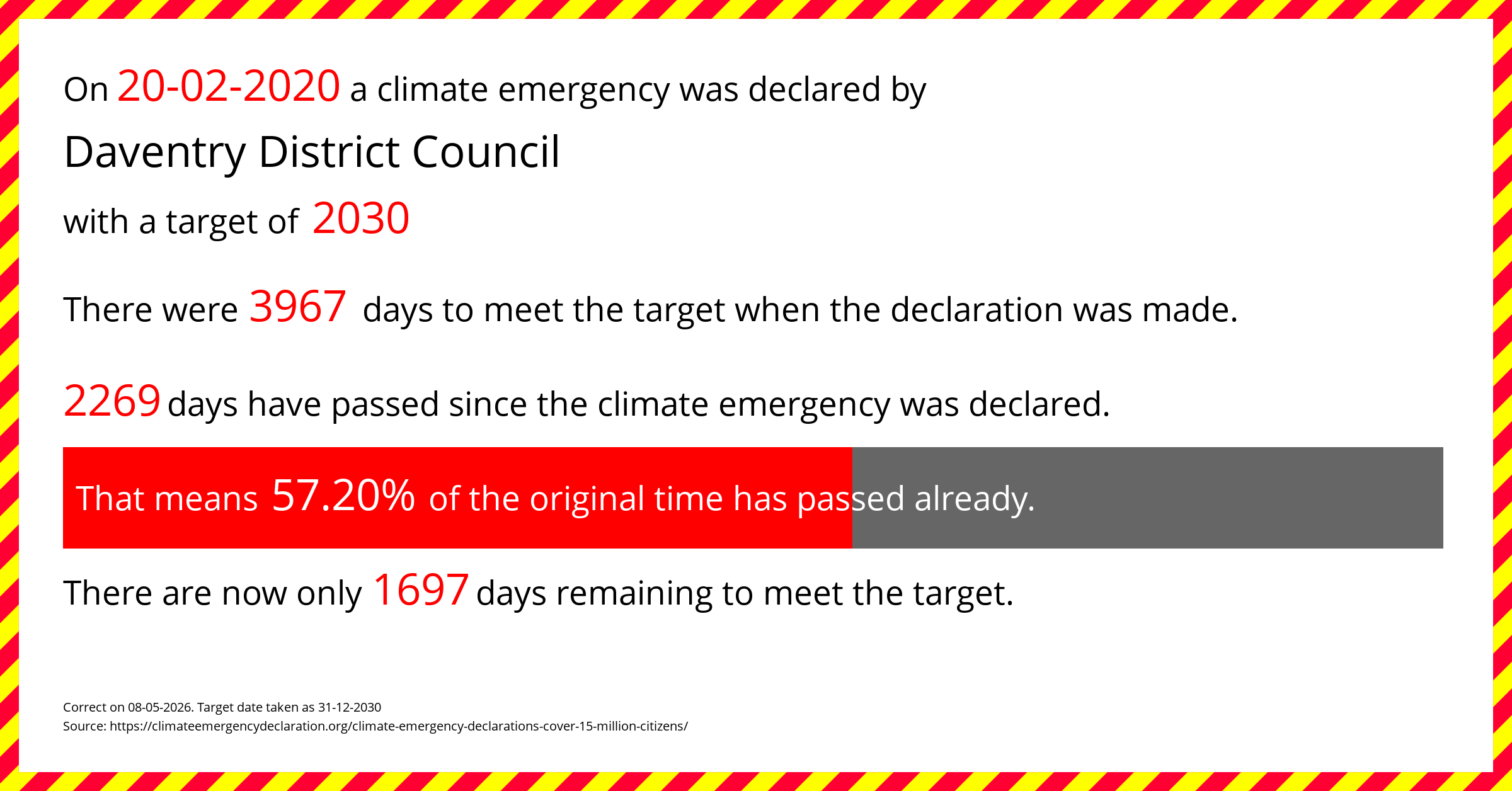 Daventry District Council  declared a Climate emergency on Thursday 20th February 2020, with a target of 2030.