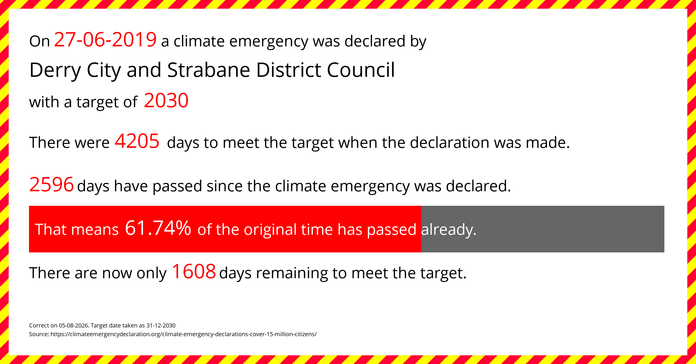 Derry City and Strabane District Council declared a Climate emergency on Thursday 27th June 2019, with a target of 2030.