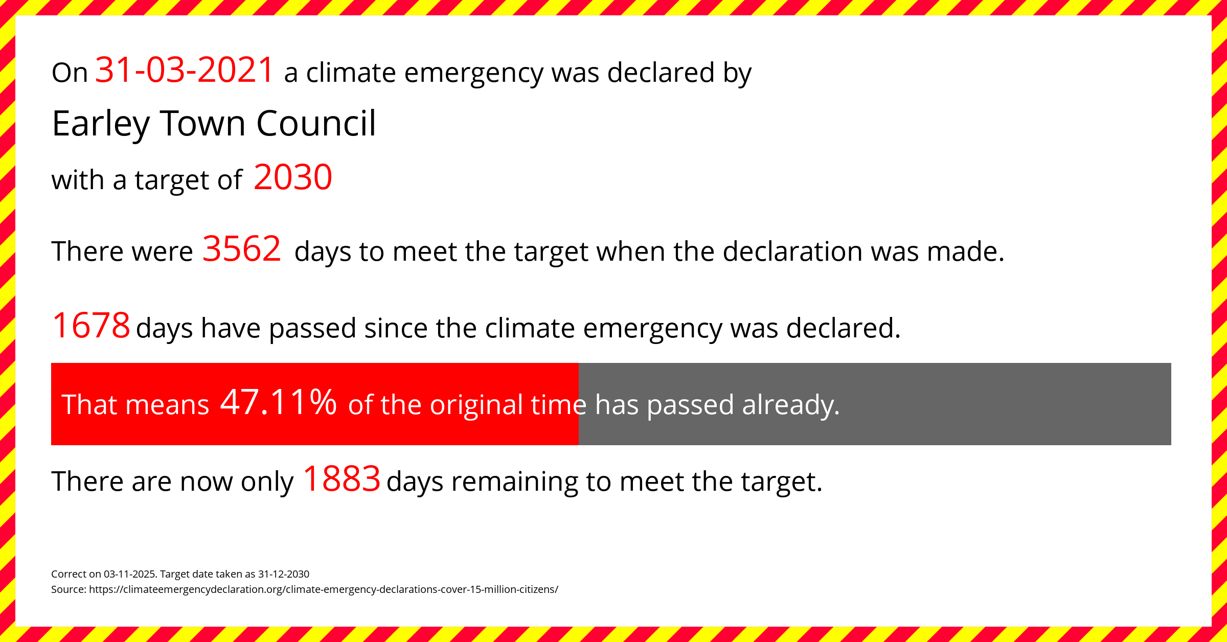 Earley Town Council  declared a Climate emergency on Wednesday 31st March 2021, with a target of 2030.