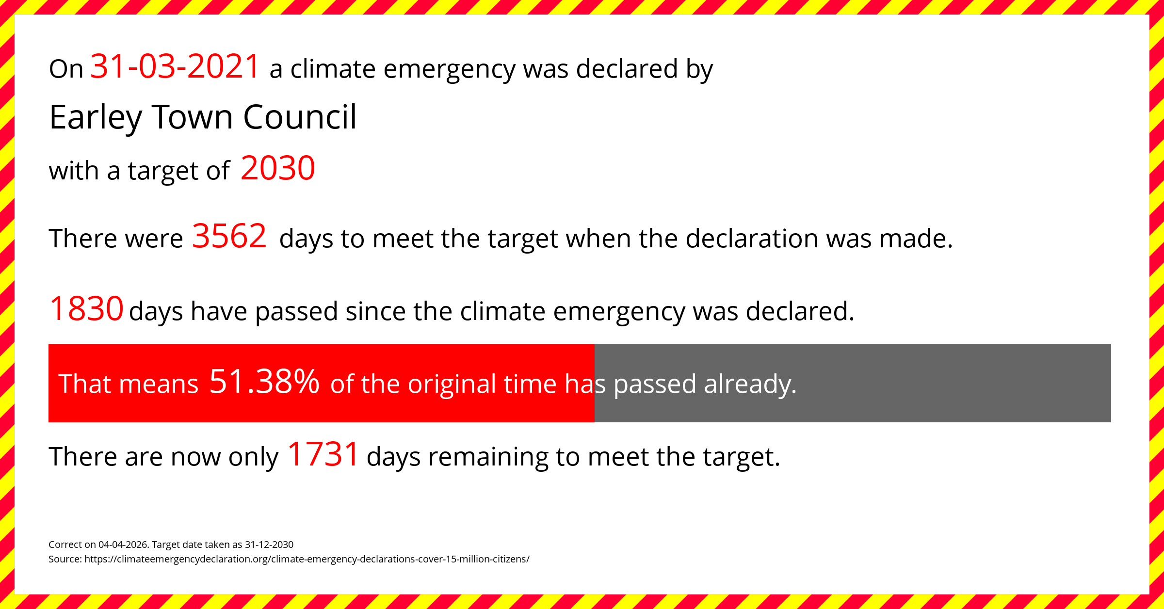 Earley Town Council  declared a Climate emergency on Wednesday 31st March 2021, with a target of 2030.