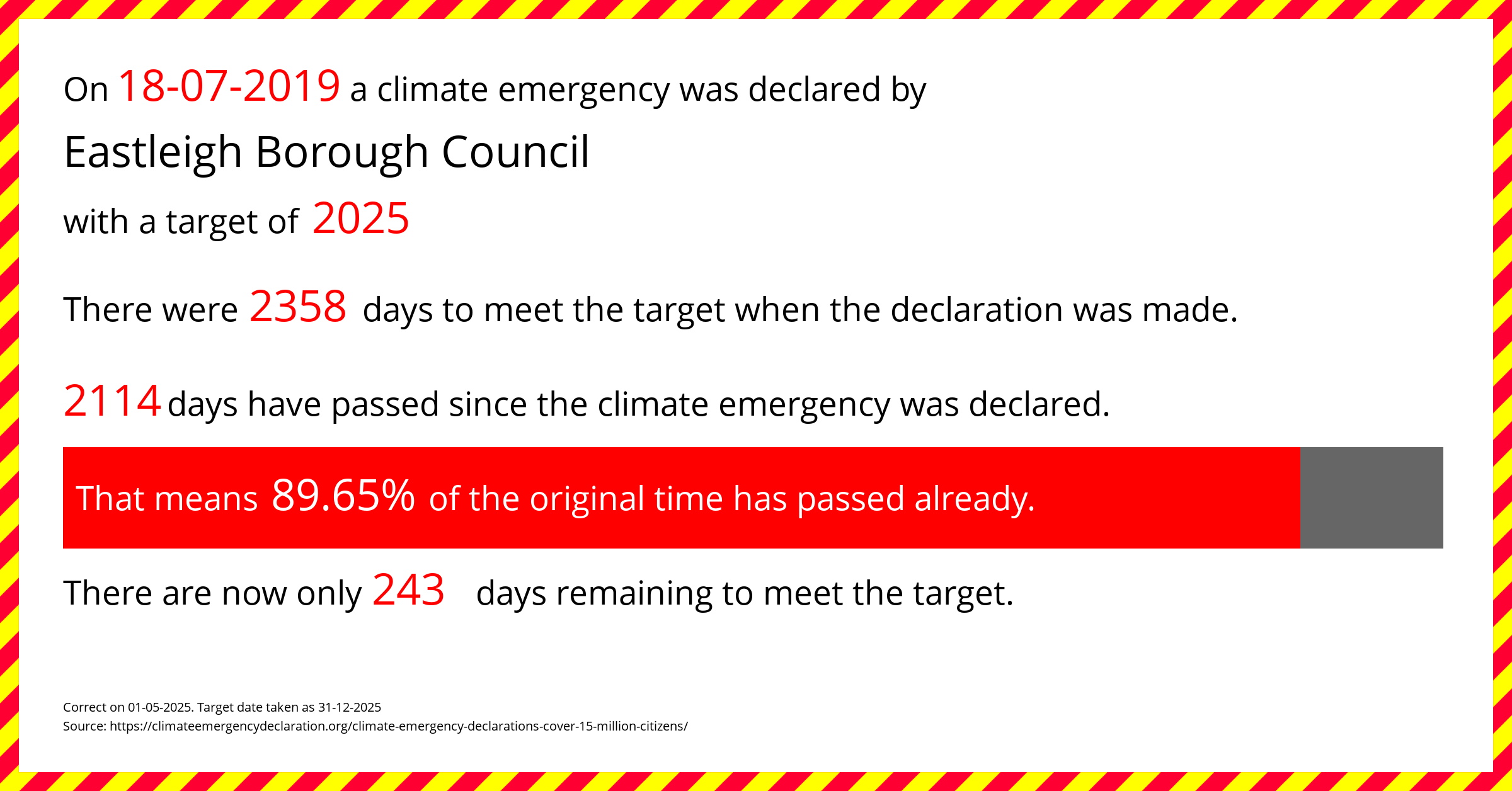 Eastleigh Borough Council declared a Climate emergency on Thursday 18th July 2019, with a target of 2025.
