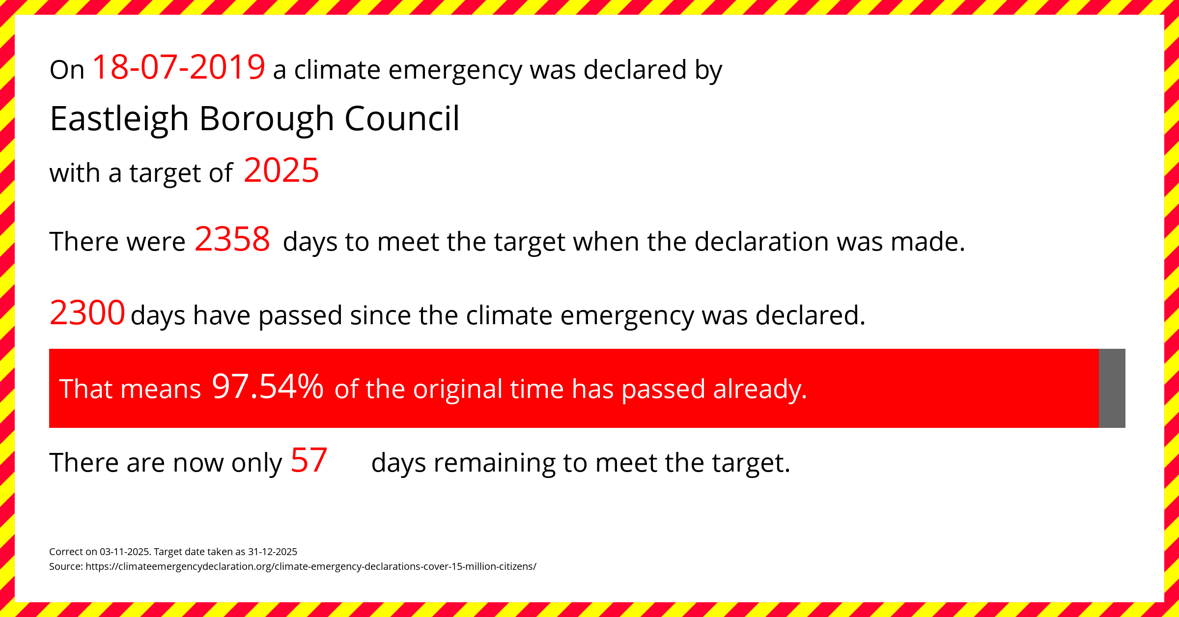 Eastleigh Borough Council declared a Climate emergency on Thursday 18th July 2019, with a target of 2025.
