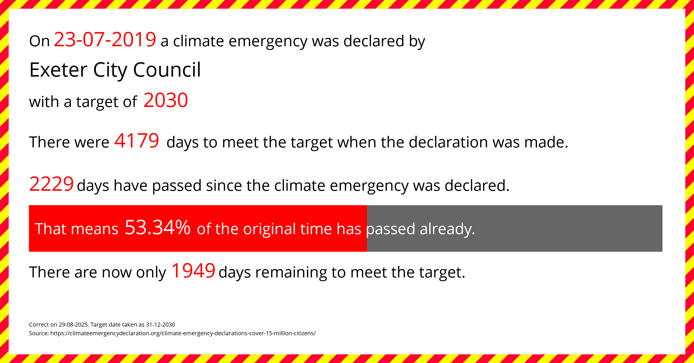 Exeter City Council declared a Climate emergency on Tuesday 23rd July 2019, with a target of 2030.