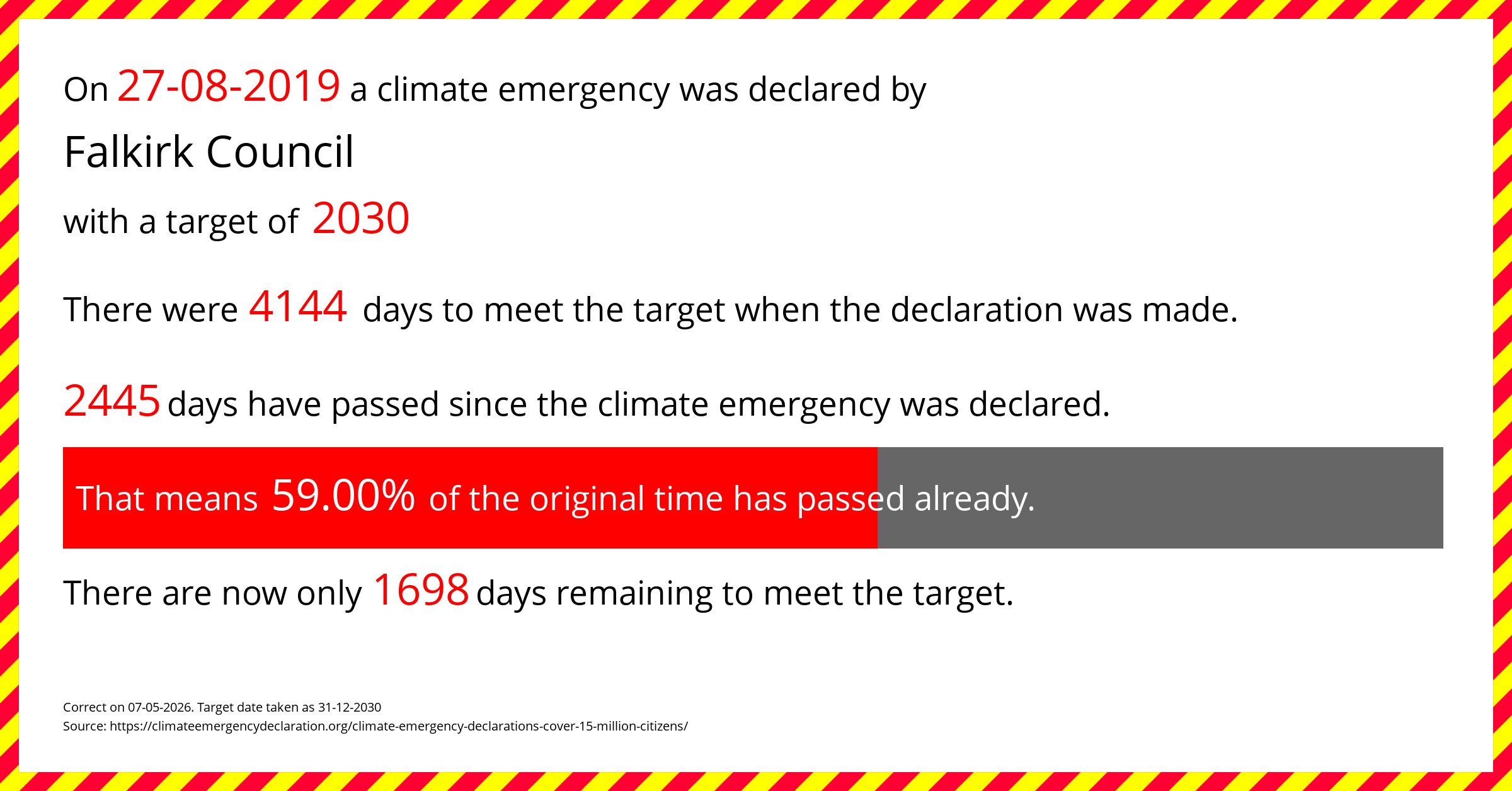 Falkirk Council declared a Climate emergency on Tuesday 27th August 2019, with a target of 2030.