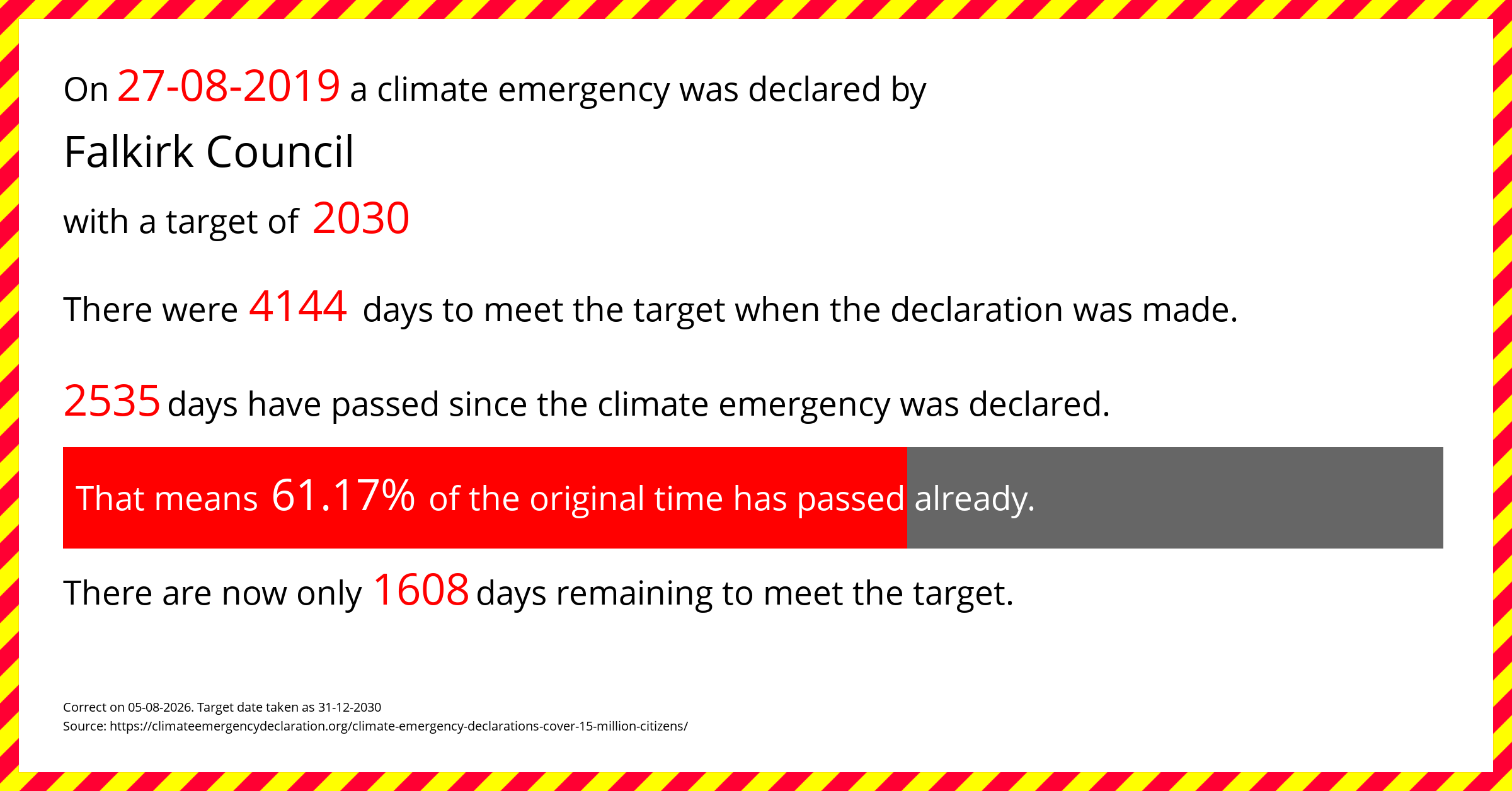 Falkirk Council declared a Climate emergency on Tuesday 27th August 2019, with a target of 2030.