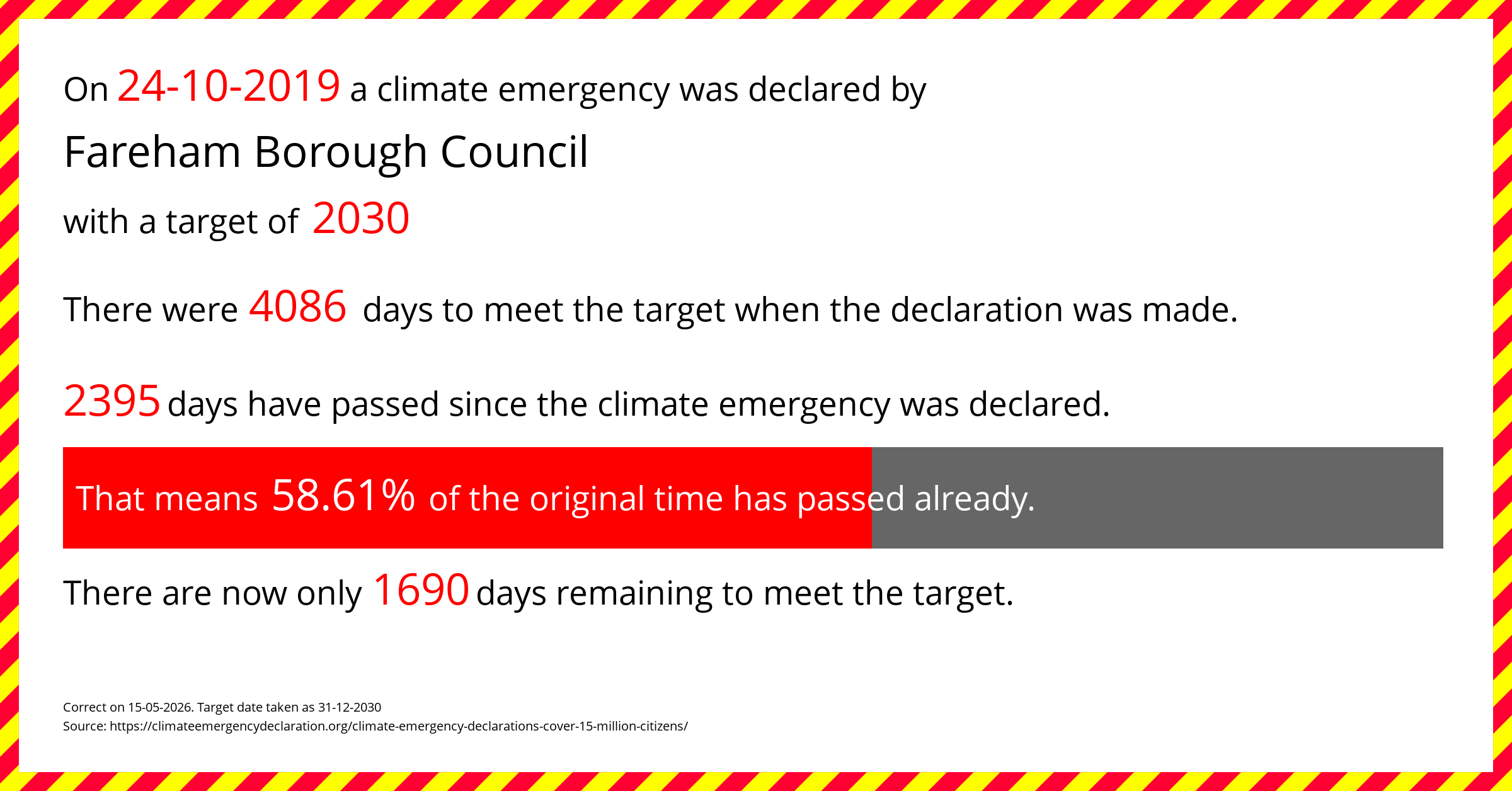Fareham Borough Council declared a Climate emergency on Thursday 24th October 2019, with a target of 2030.