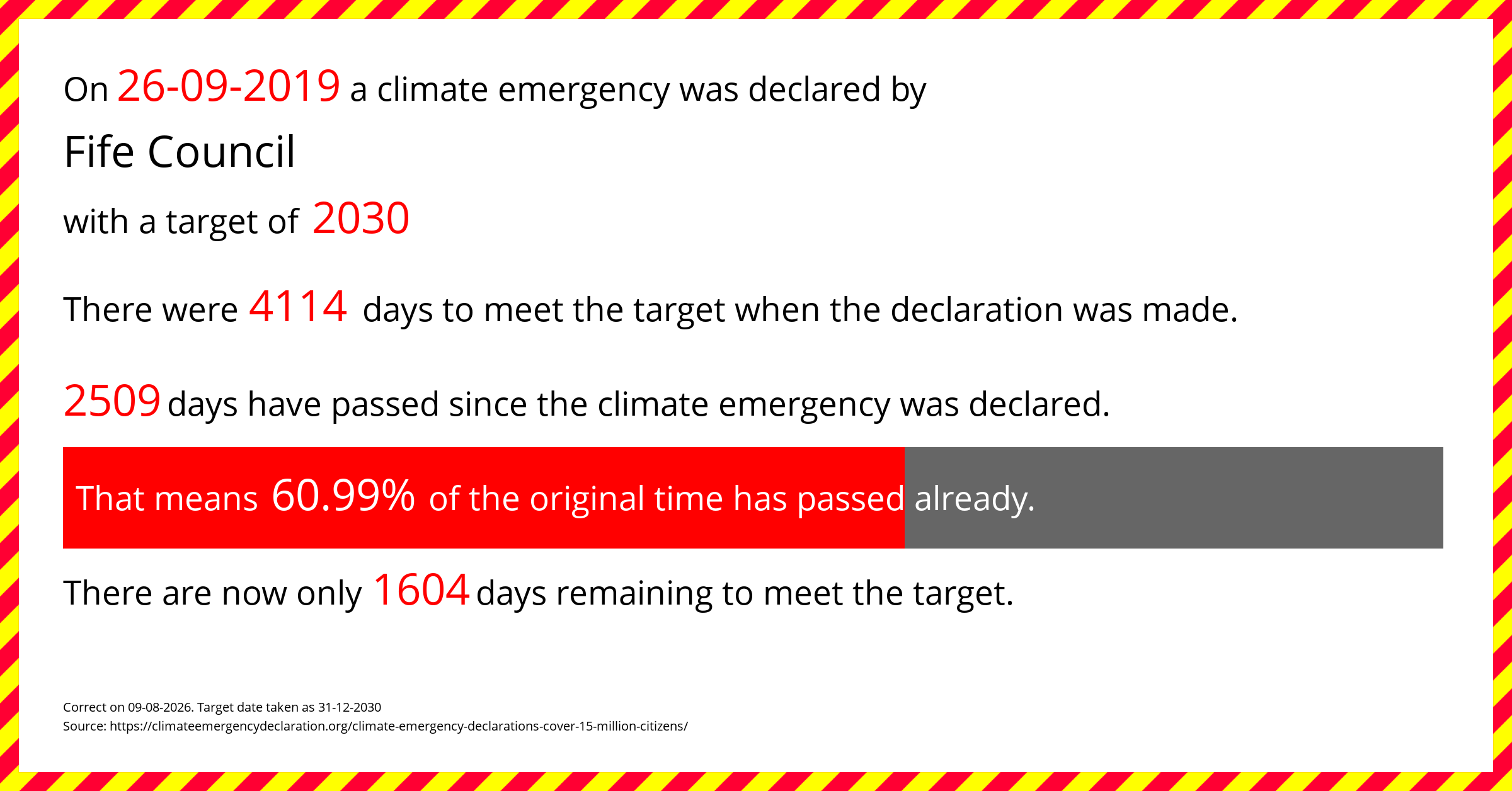 Fife Council declared a Climate emergency on Thursday 26th September 2019, with a target of 2030.