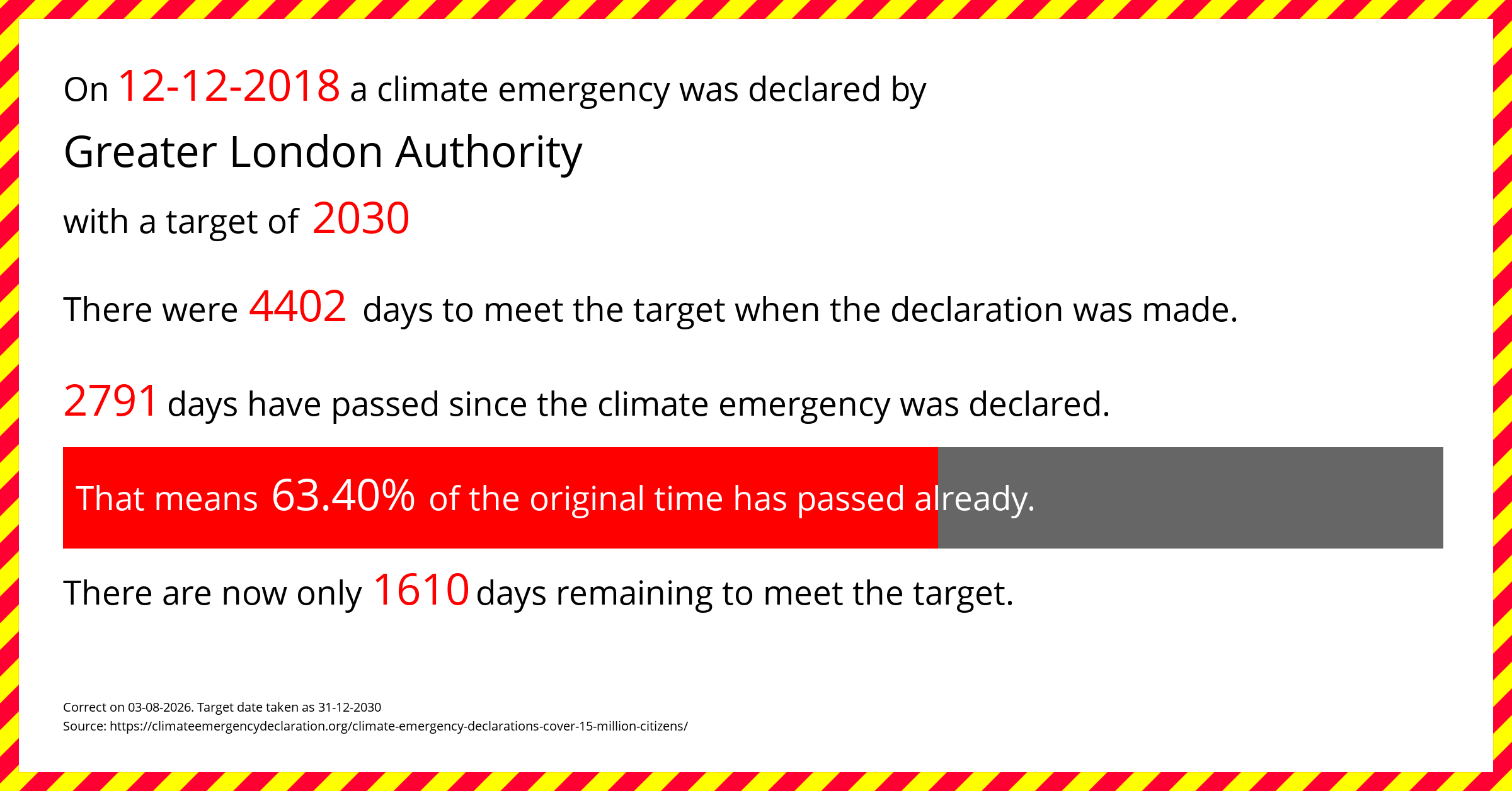Greater London Authority declared a Climate emergency on Wednesday 12th December 2018, with a target of 2030.