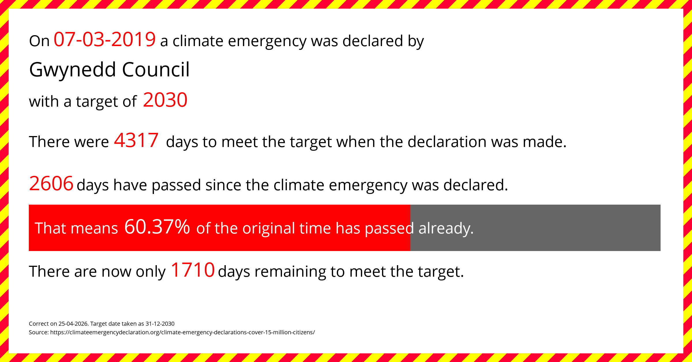 Gwynedd Council declared a Climate emergency on Thursday 7th March 2019, with a target of 2030.