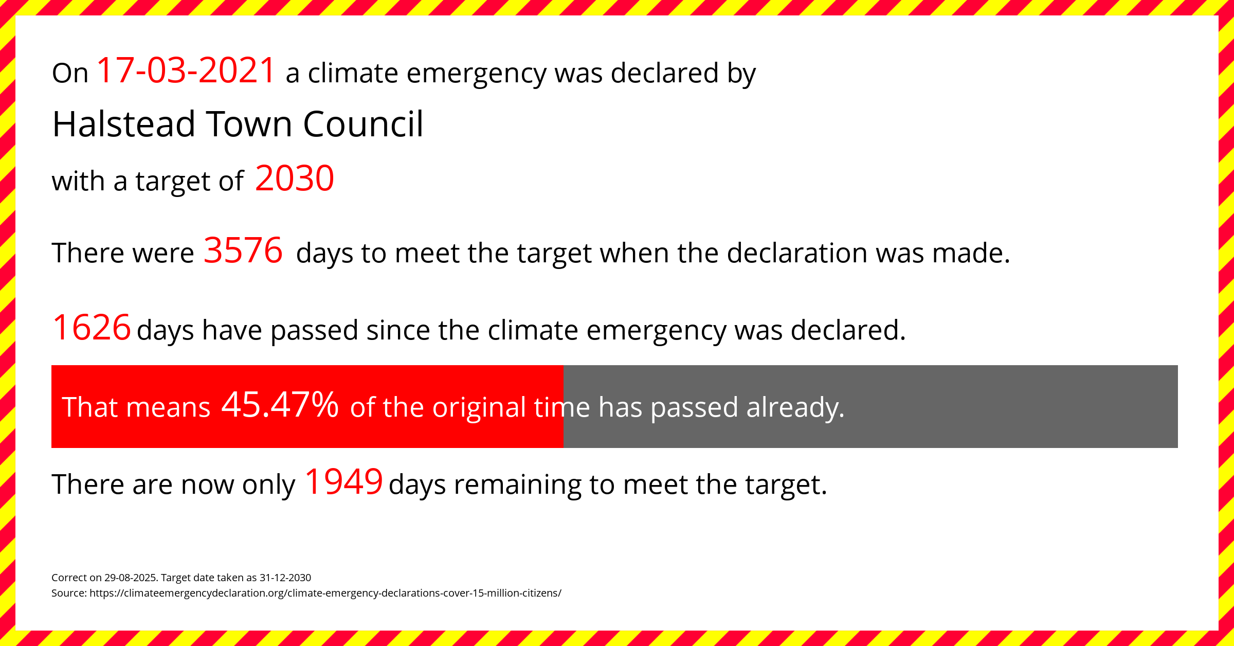 Halstead Town Council  declared a Climate emergency on Wednesday 17th March 2021, with a target of 2030.