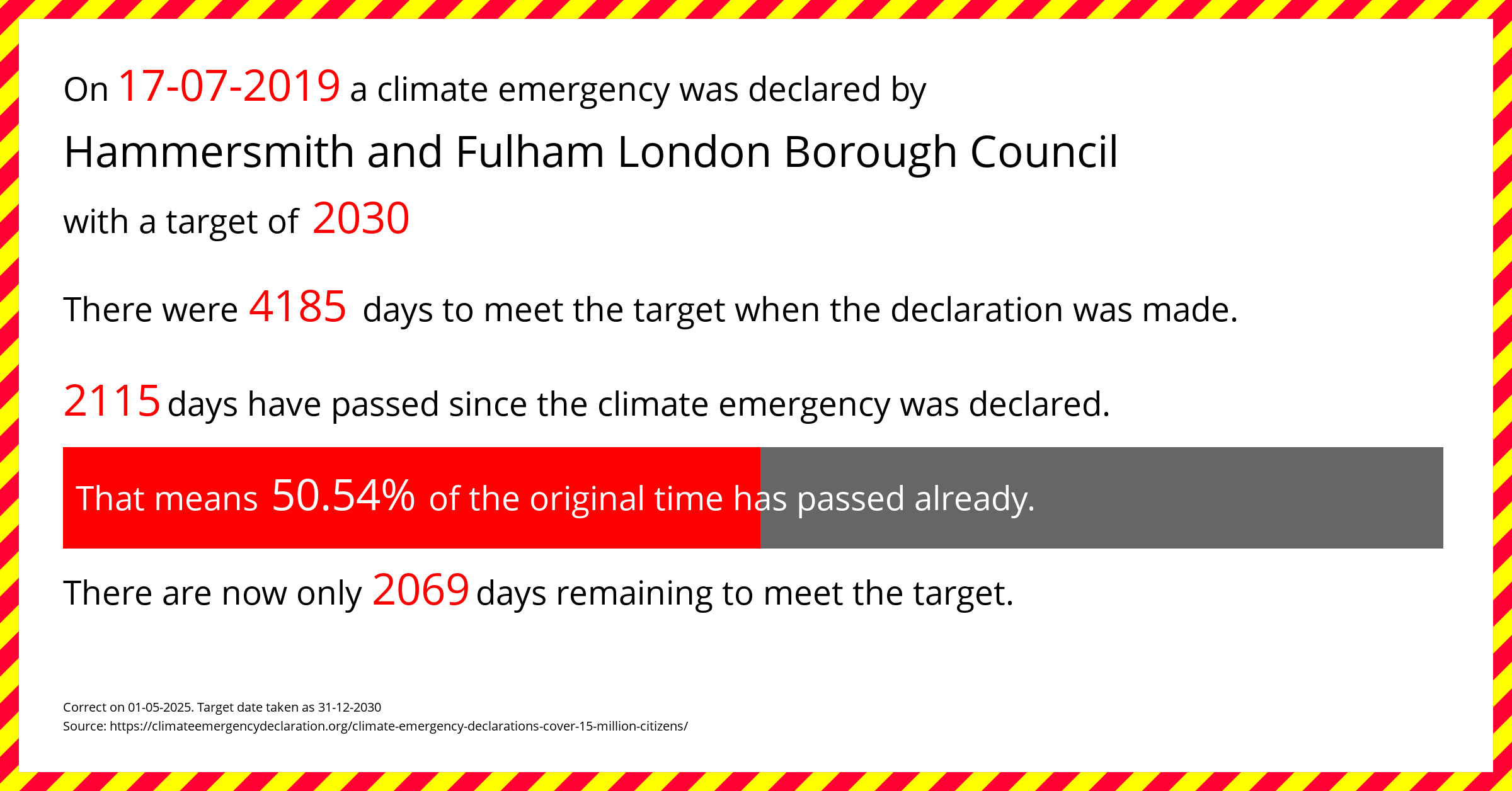 Hammersmith and Fulham London Borough Council declared a Climate emergency on Wednesday 17th July 2019, with a target of 2030.