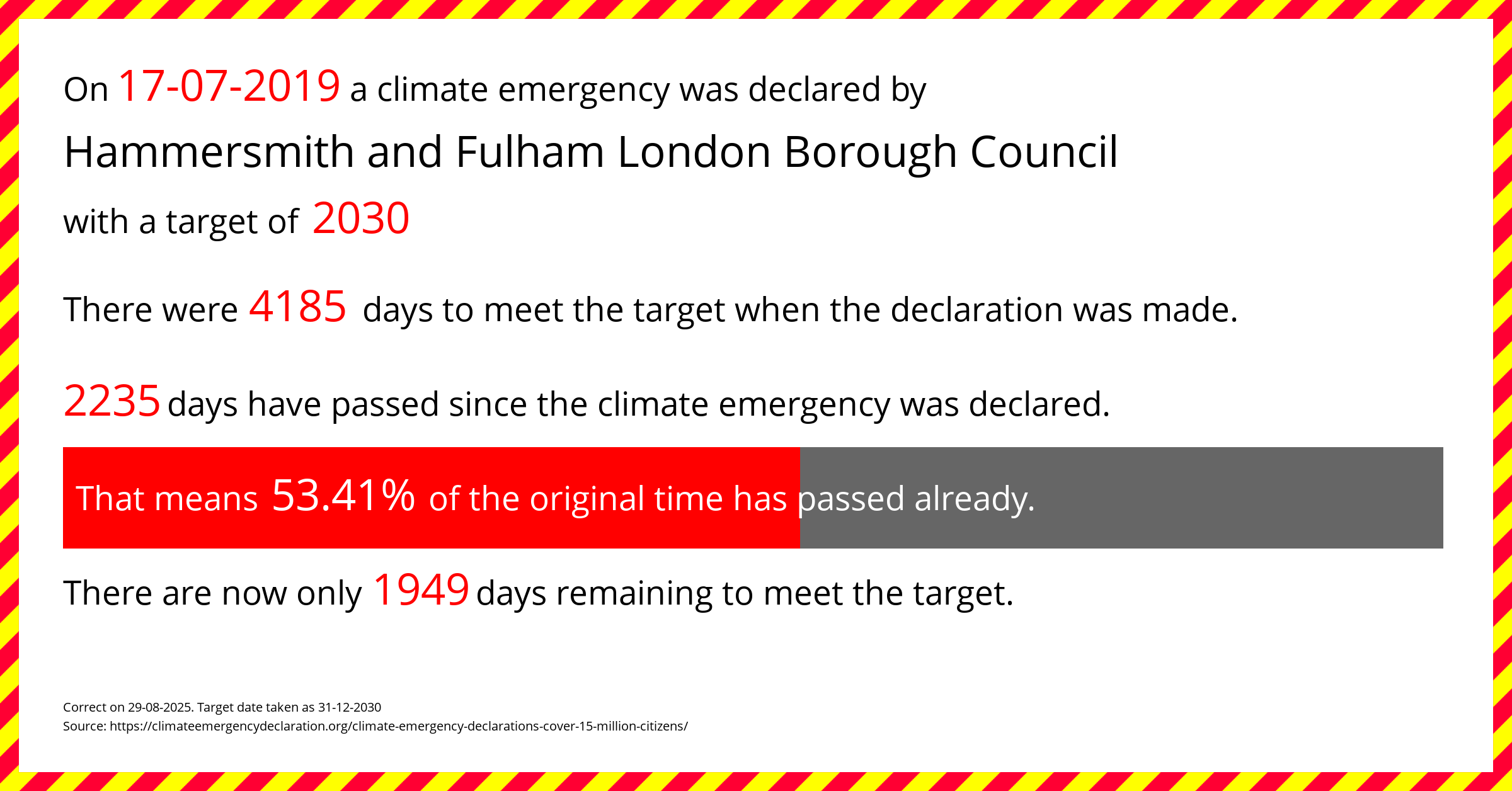 Hammersmith and Fulham London Borough Council declared a Climate emergency on Wednesday 17th July 2019, with a target of 2030.