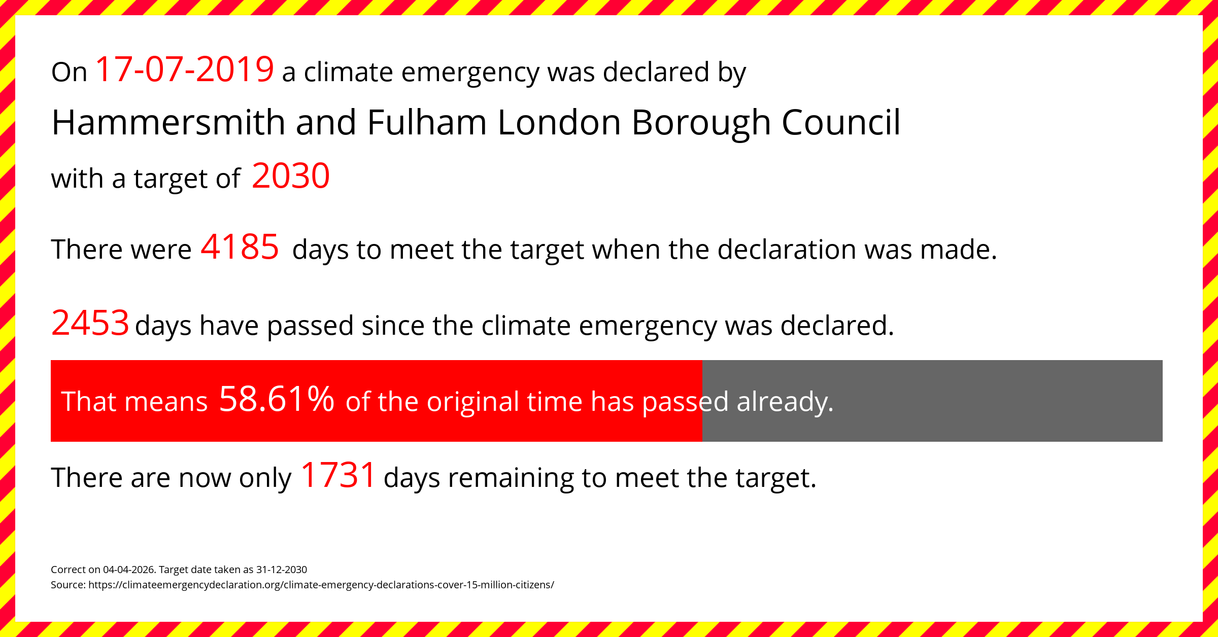 Hammersmith and Fulham London Borough Council declared a Climate emergency on Wednesday 17th July 2019, with a target of 2030.