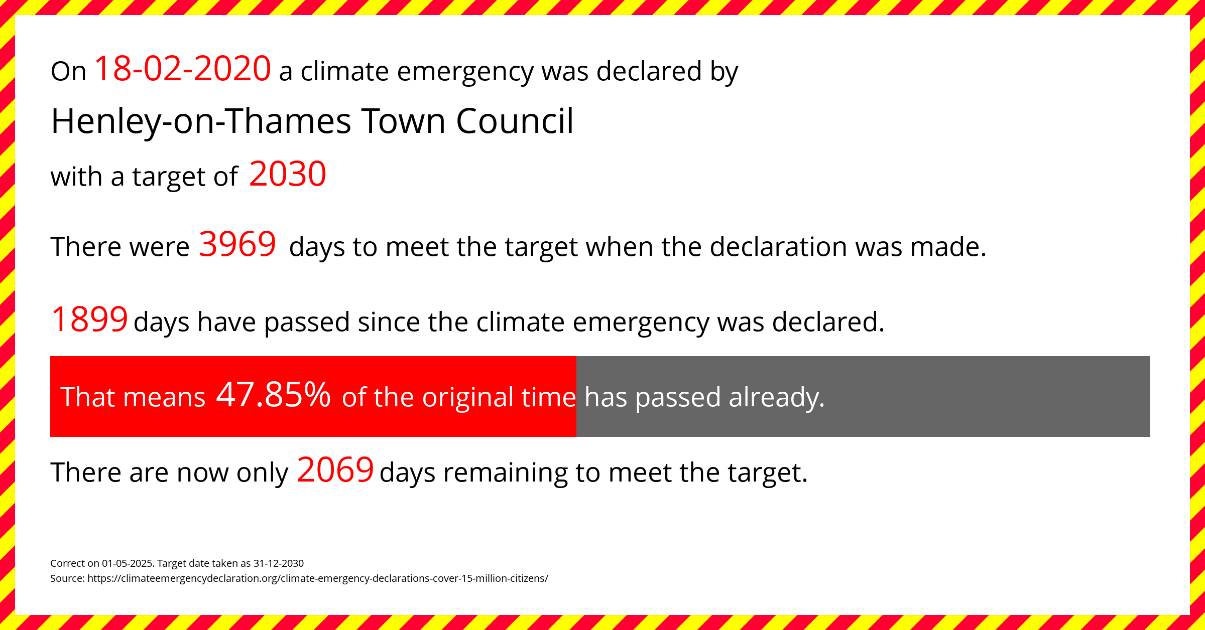 Henley-on-Thames Town Council declared a Climate emergency on Tuesday 18th February 2020, with a target of 2030.