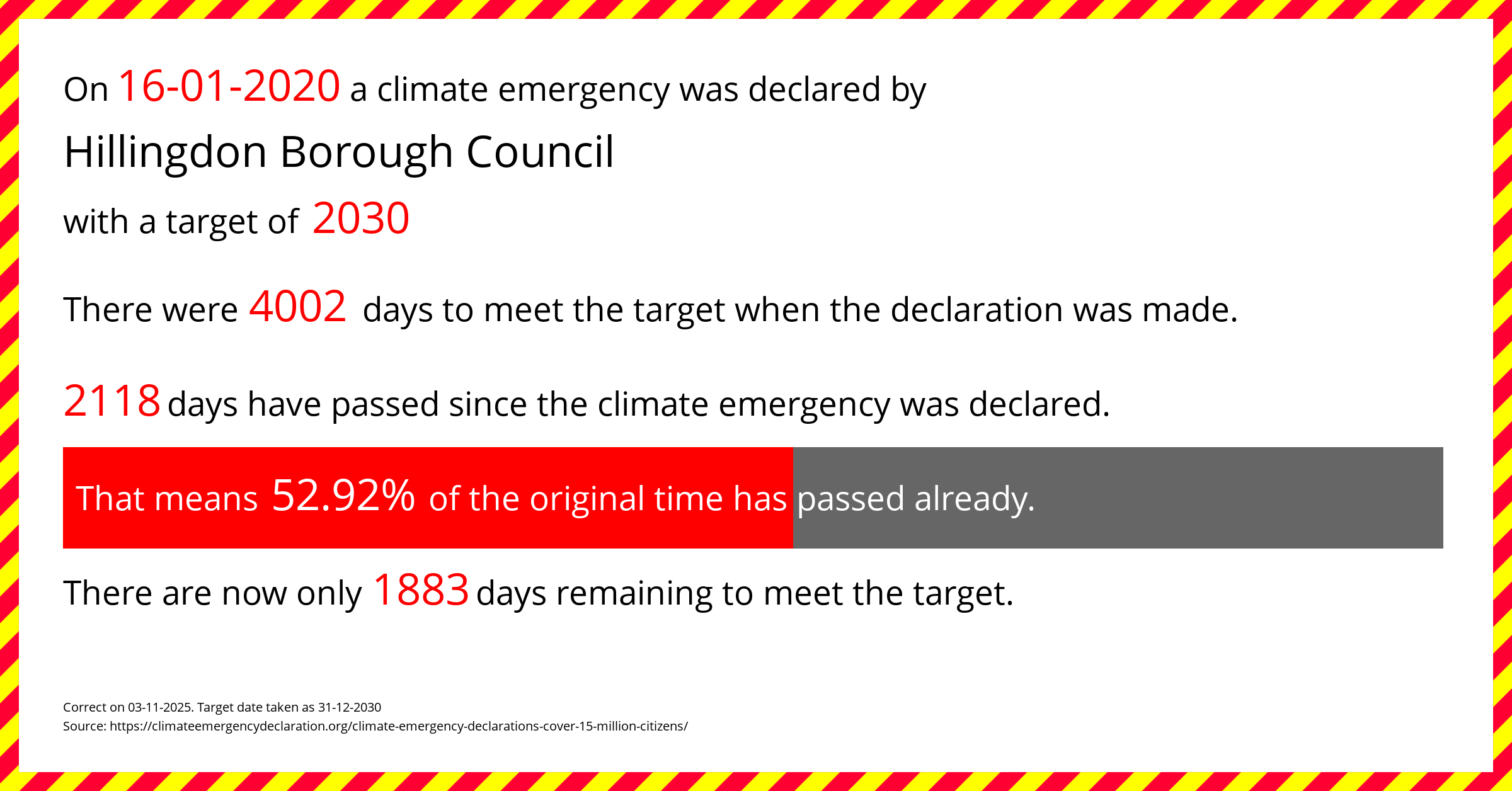 Hillingdon Borough Council declared a Climate emergency on Thursday 16th January 2020, with a target of 2030.