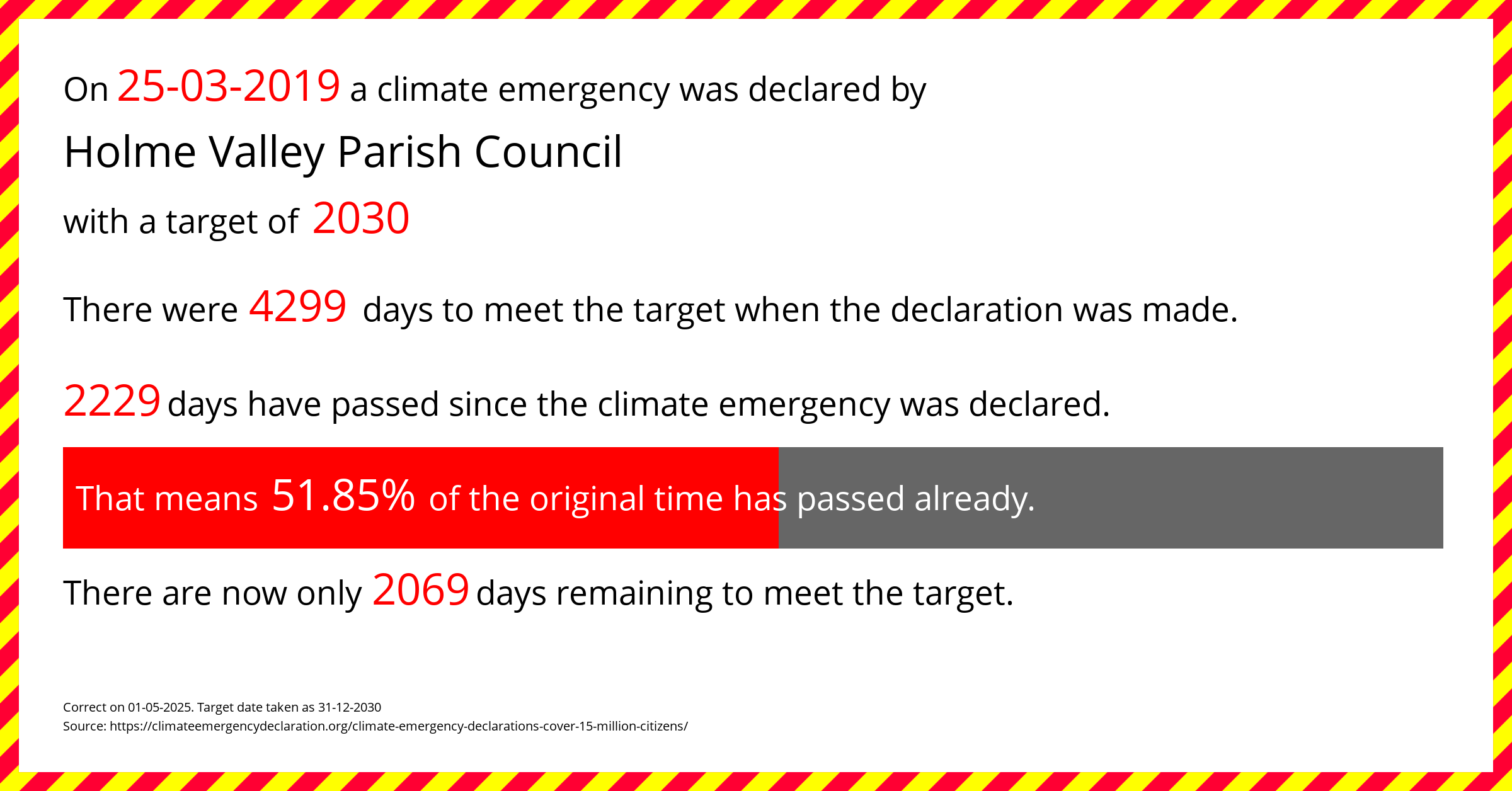 Holme Valley Parish Council declared a Climate emergency on Monday 25th March 2019, with a target of 2030.