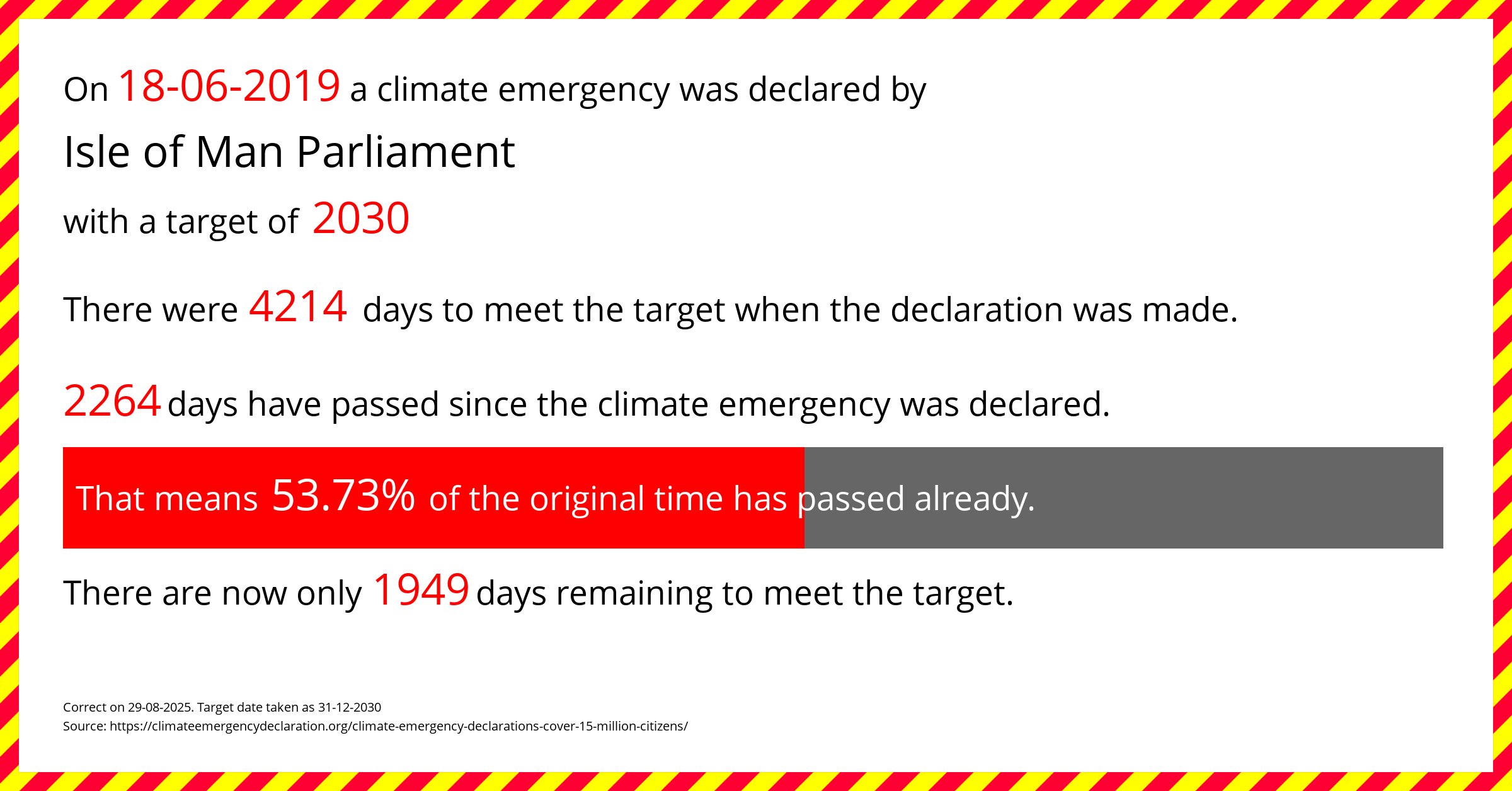 Isle of Man Parliament declared a Climate emergency on Tuesday 18th June 2019, with a target of 2030.