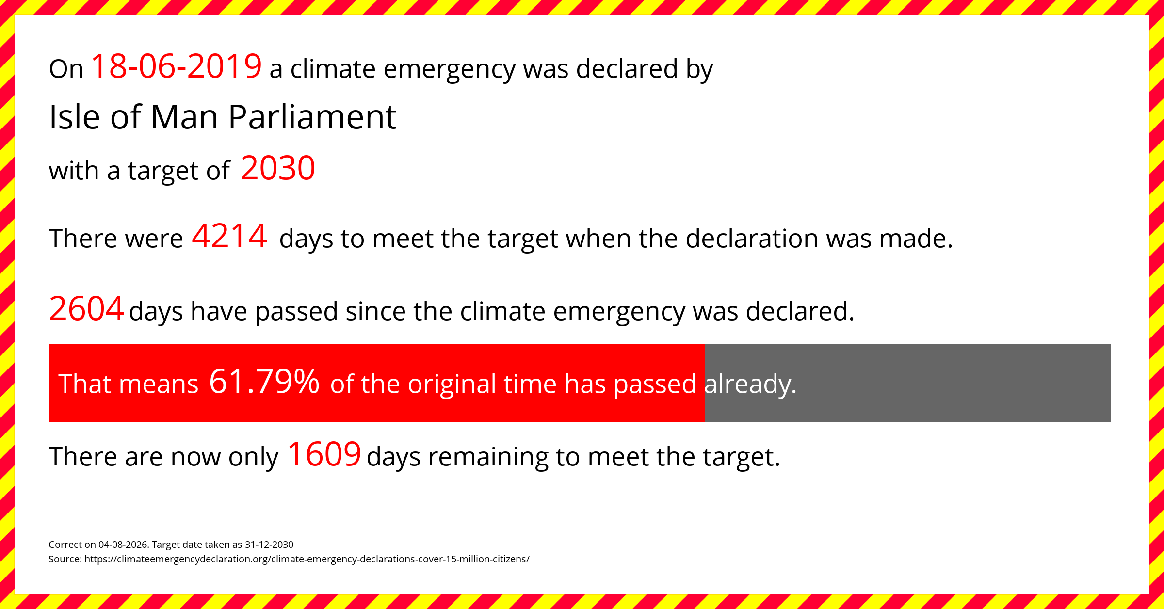 Isle of Man Parliament declared a Climate emergency on Tuesday 18th June 2019, with a target of 2030.