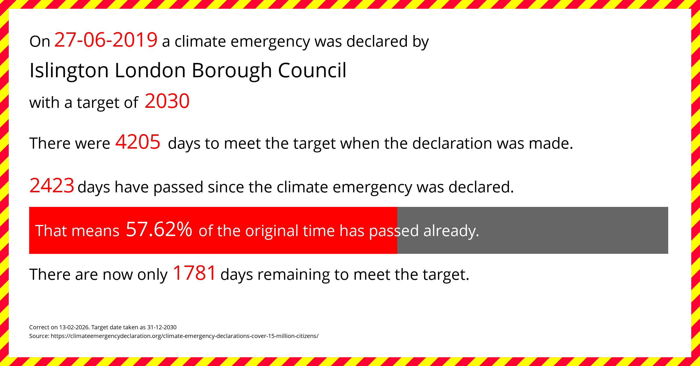 Islington London Borough Council declared a Climate emergency on Thursday 27th June 2019, with a target of 2030.