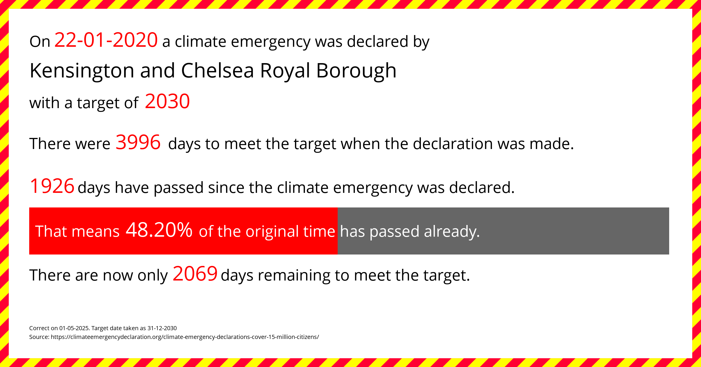 Kensington and Chelsea Royal Borough declared a Climate emergency on Wednesday 22nd January 2020, with a target of 2030.