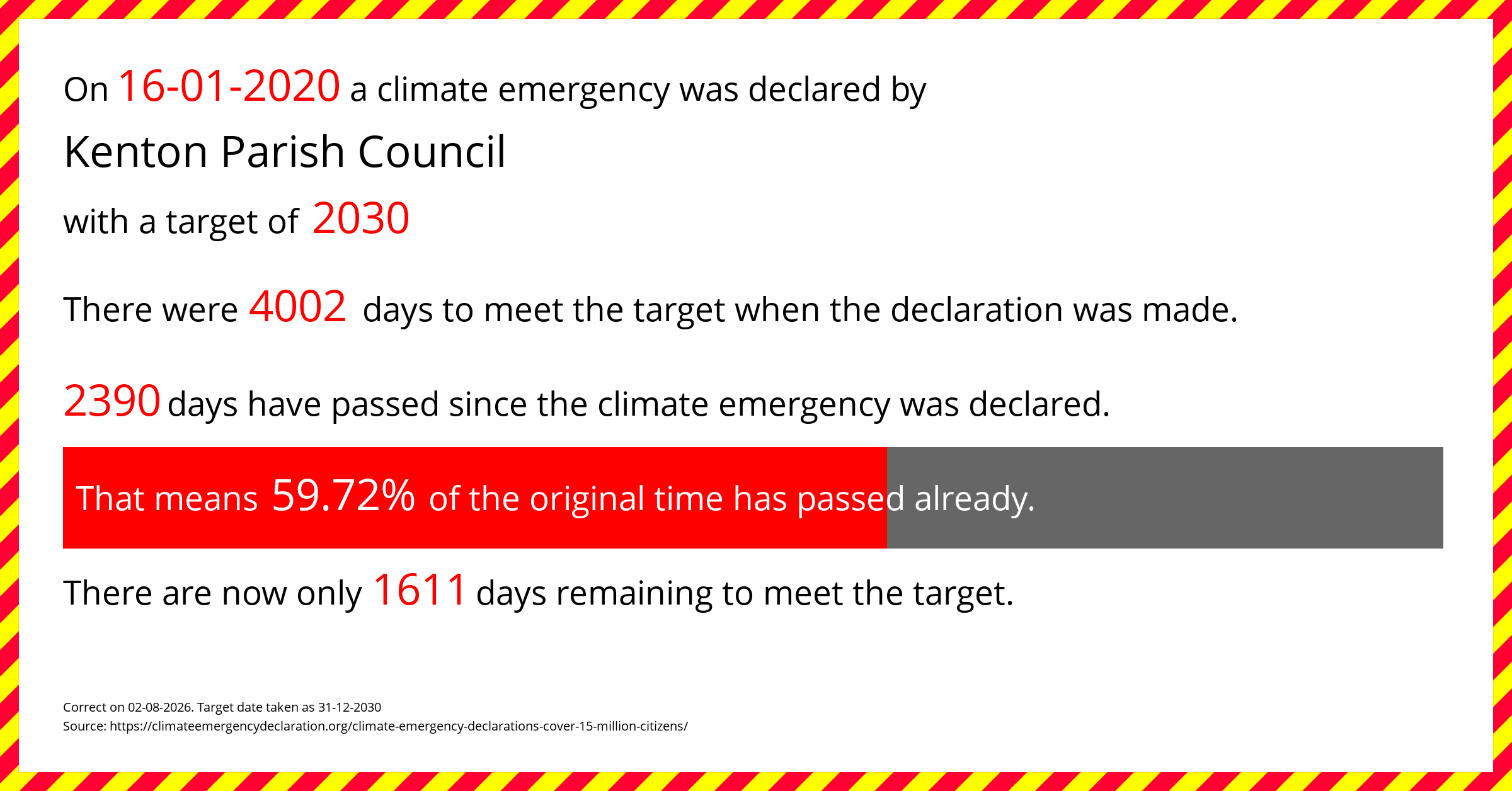 Kenton Parish Council declared a Climate emergency on Thursday 16th January 2020, with a target of 2030.