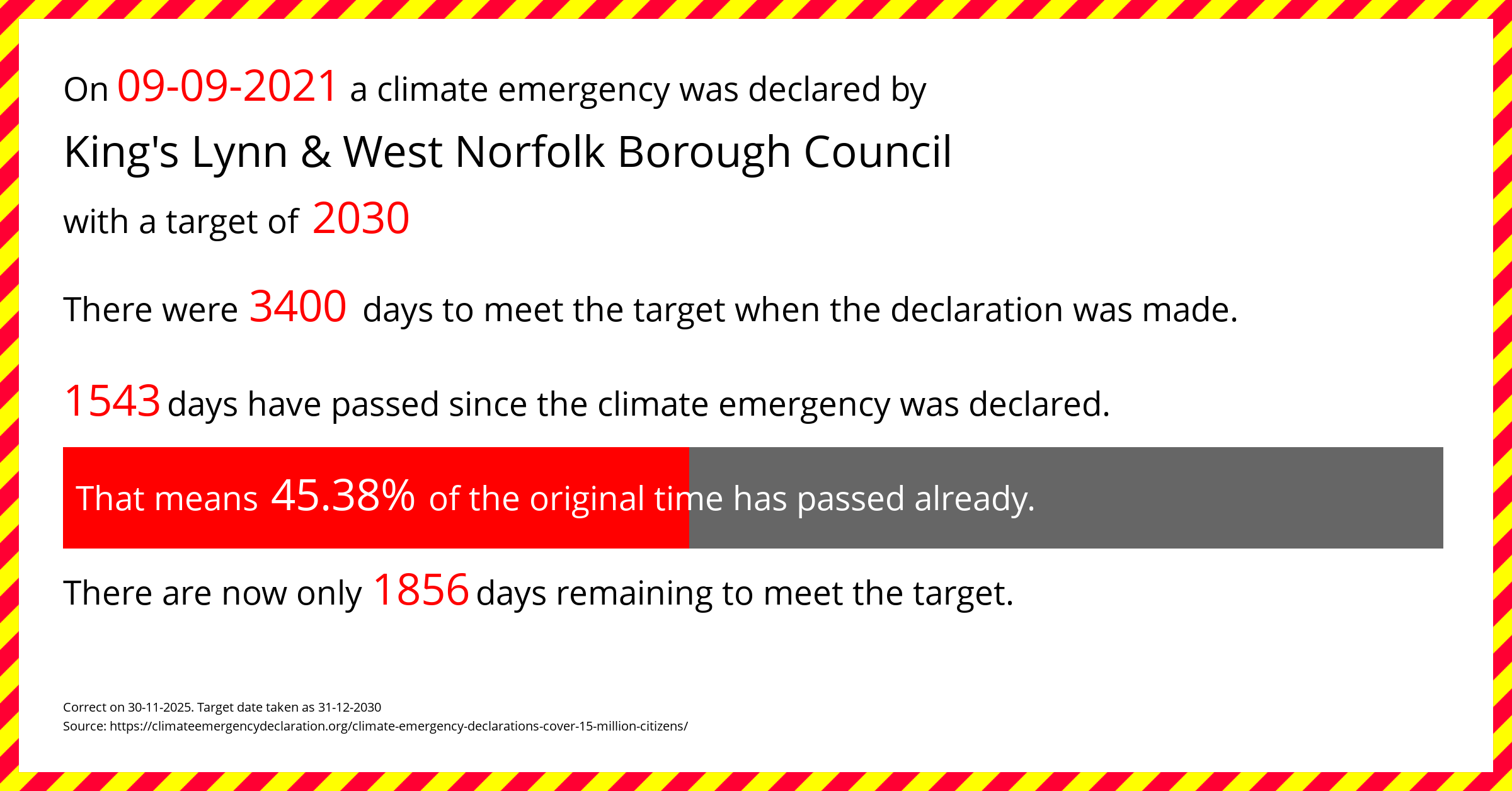 King's Lynn & West Norfolk Borough Council  declared a Climate emergency on Thursday 9th September 2021, with a target of 2030.