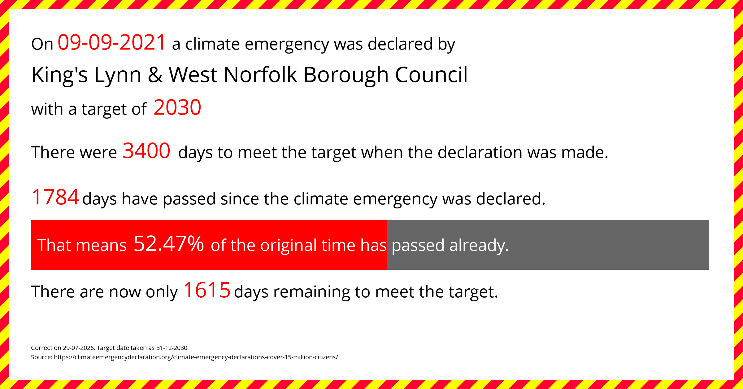 King's Lynn & West Norfolk Borough Council  declared a Climate emergency on Thursday 9th September 2021, with a target of 2030.