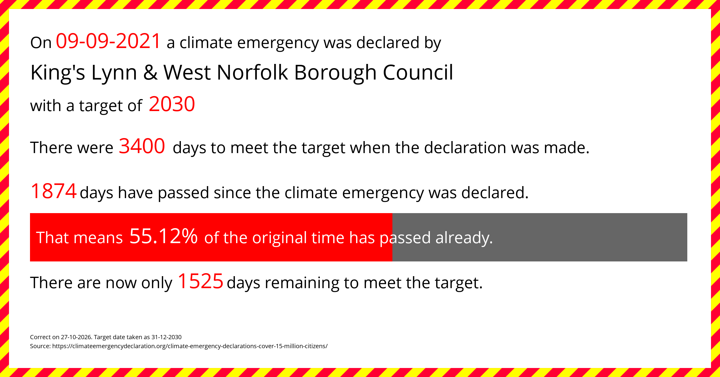King's Lynn & West Norfolk Borough Council  declared a Climate emergency on Thursday 9th September 2021, with a target of 2030.