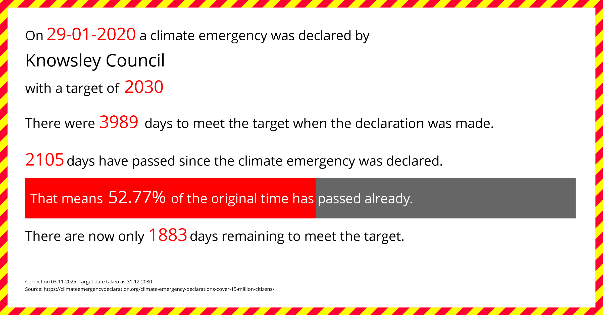 Knowsley Council declared a Climate emergency on Wednesday 29th January 2020, with a target of 2030.