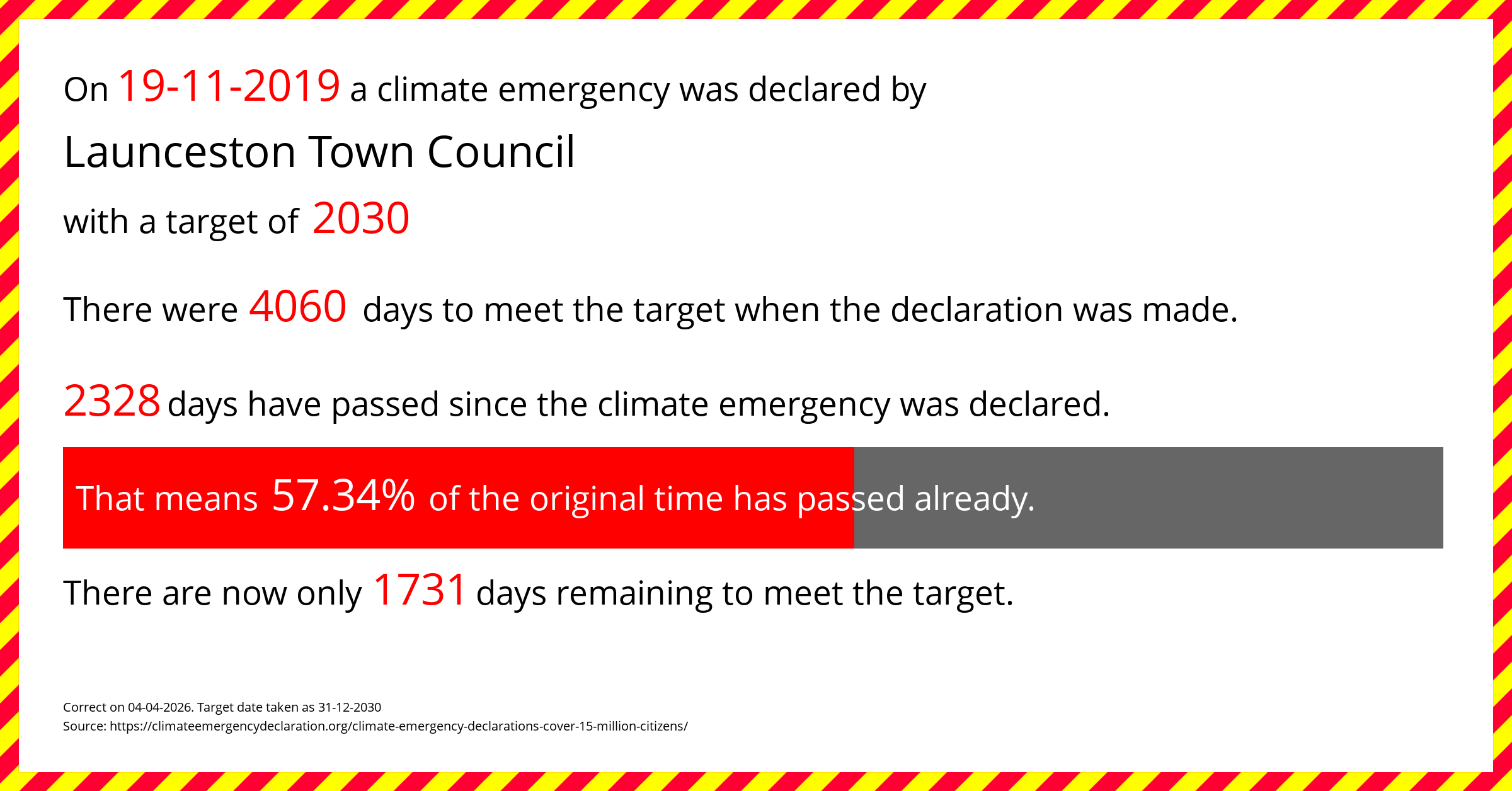 Launceston Town Council declared a Climate emergency on Tuesday 19th November 2019, with a target of 2030.
