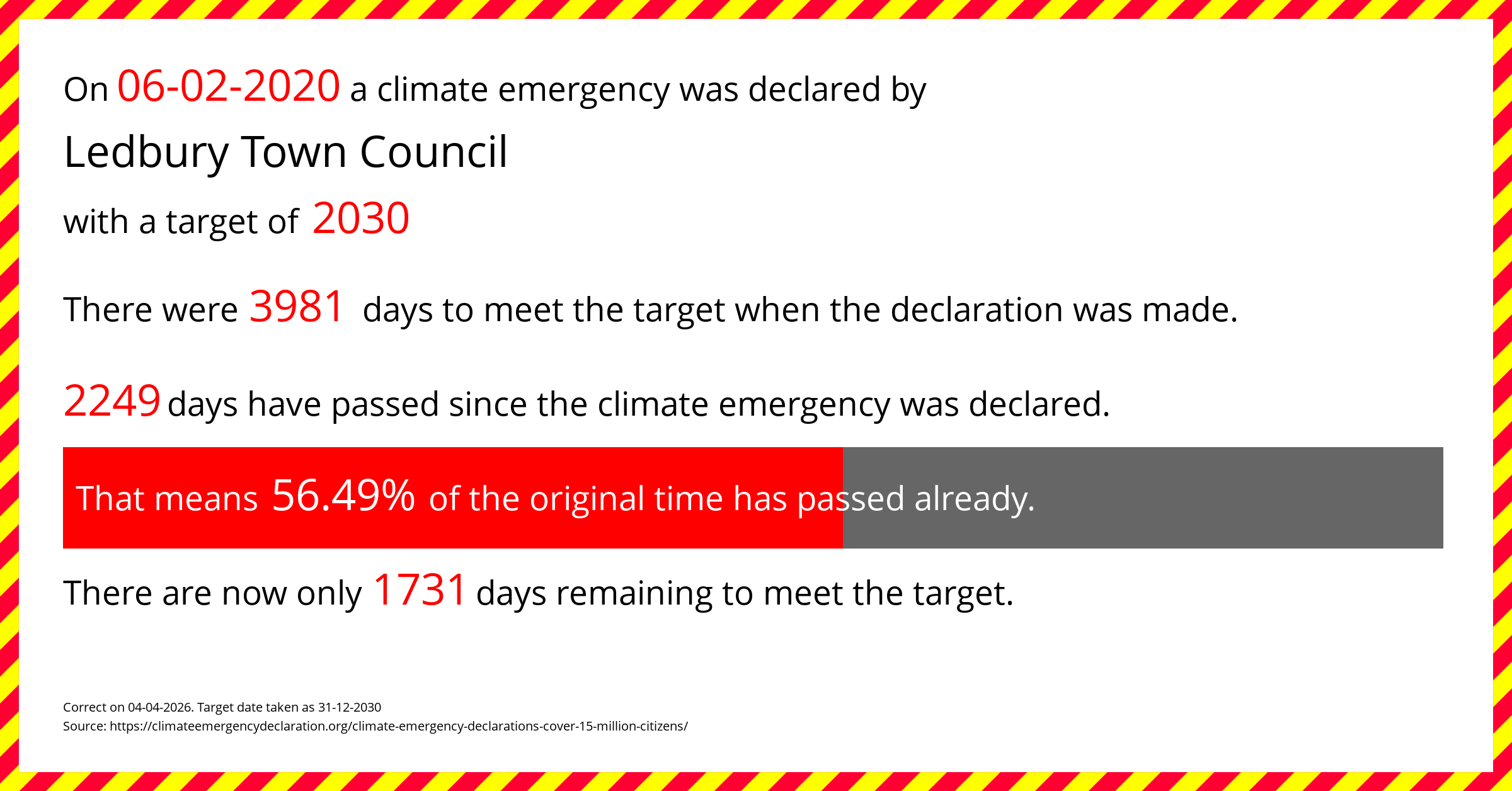 Ledbury Town Council declared a Climate emergency on Thursday 6th February 2020, with a target of 2030.