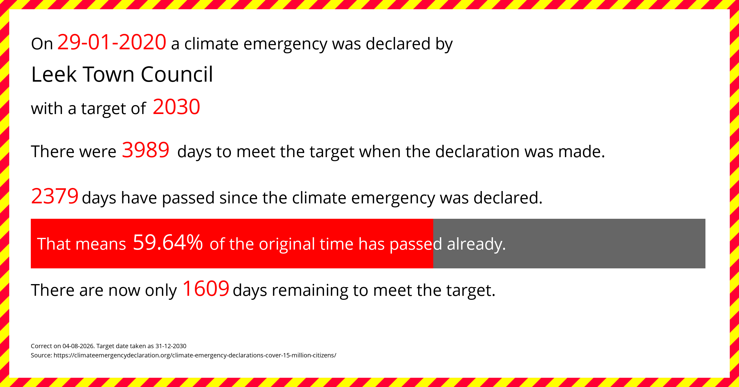 Leek Town Council declared a Climate emergency on Wednesday 29th January 2020, with a target of 2030.
