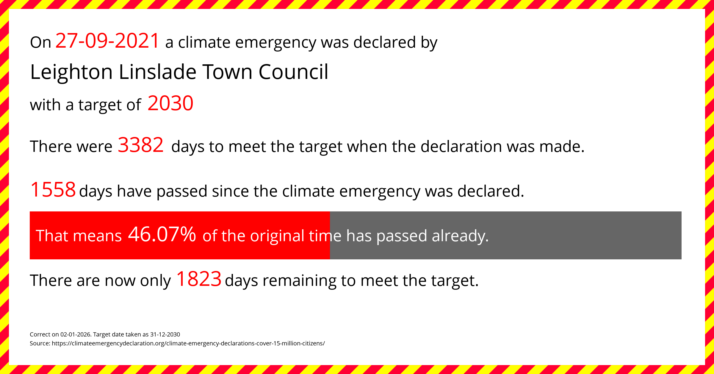Leighton Linslade Town Council  declared a Climate emergency on Monday 27th September 2021, with a target of 2030.